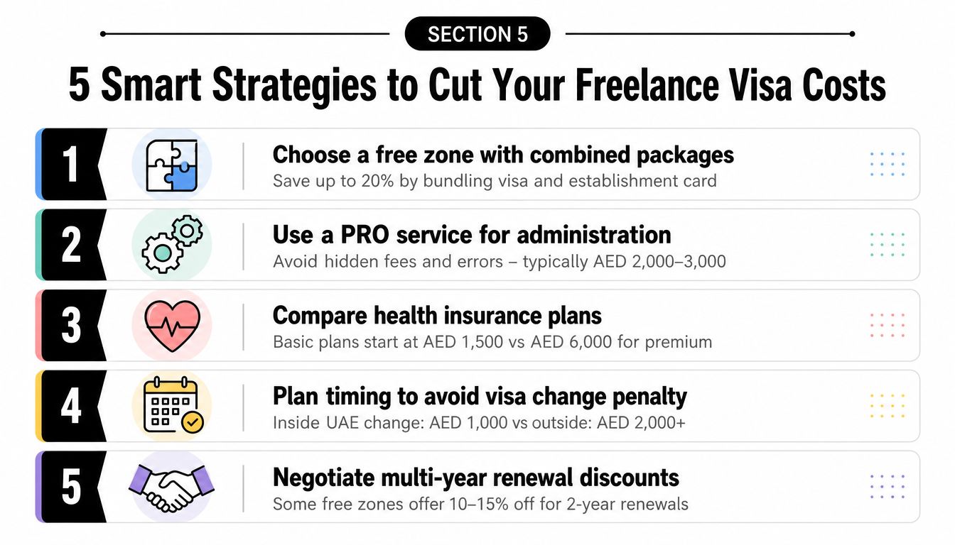 A list of five smart strategies to reduce costs associated with obtaining a freelance visa in the UAE.