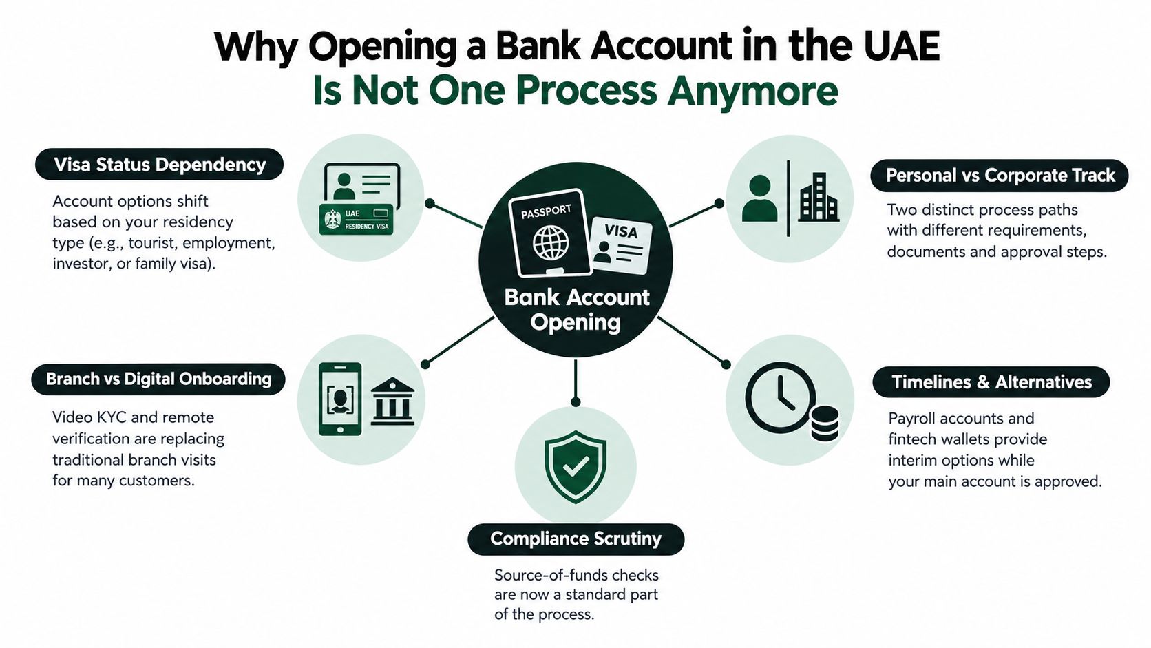 An infographic titled Why Opening a Bank Account in the UAE Is Not One Process Anymore.
