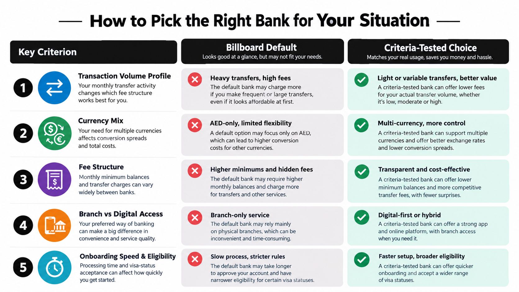 A comparison chart showing how to choose the right bank based on criteria like fees, currency, and access.