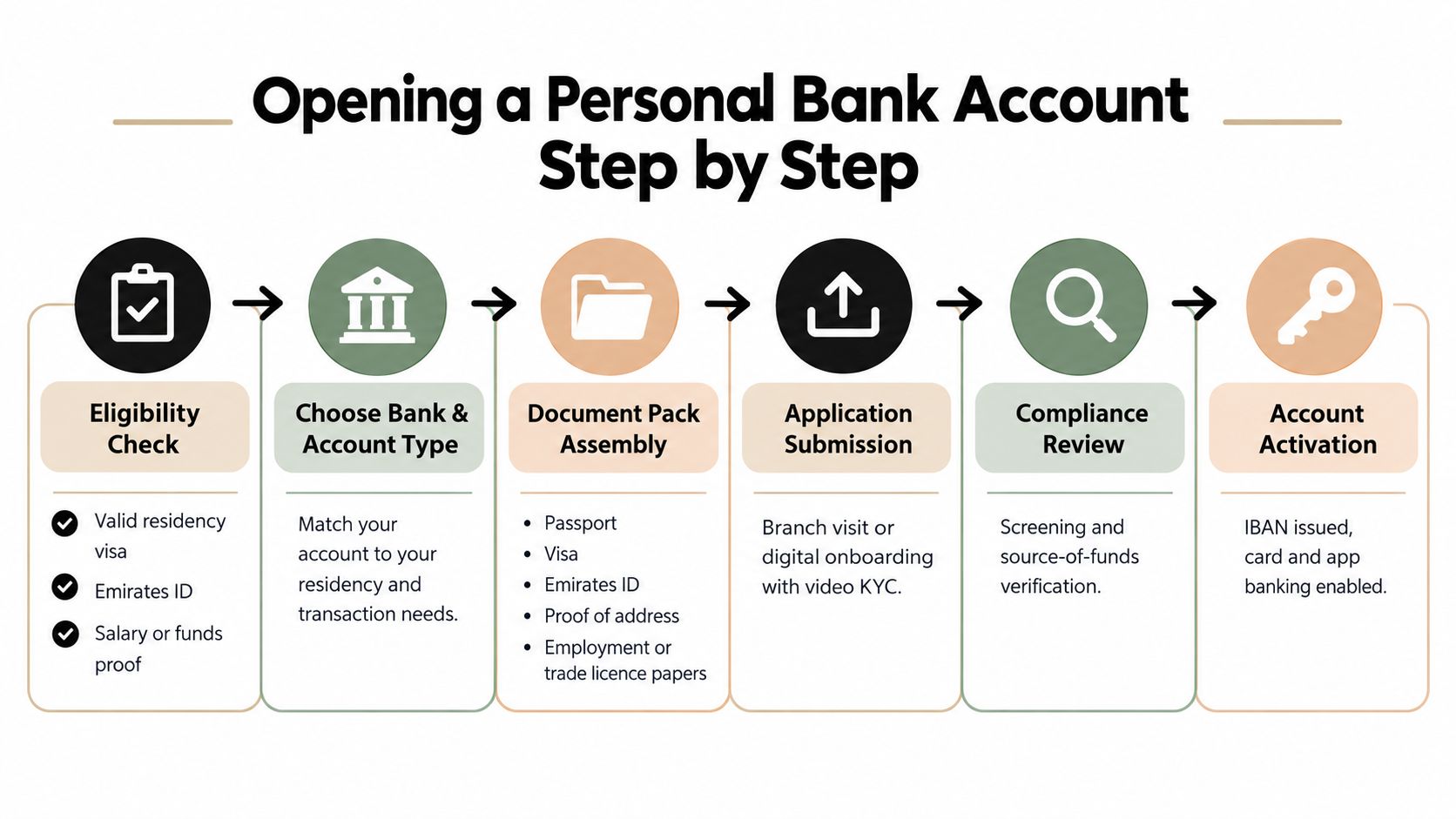 A six-step infographic illustrating the process of opening a personal bank account in the United Arab Emirates.