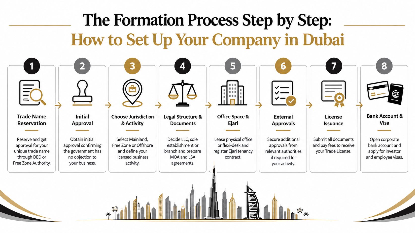 An infographic showing the 8-step process for setting up a business and company in Dubai, UAE.