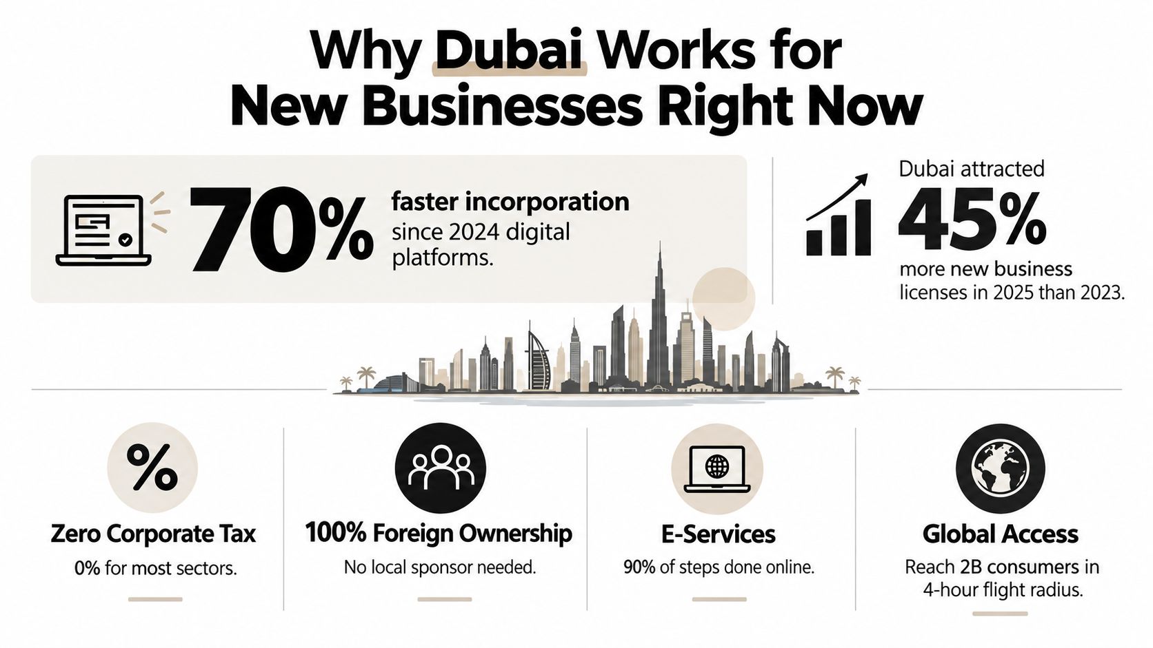 An infographic titled Why Dubai Works for New Businesses highlighting tax, ownership, and digital registration advantages.