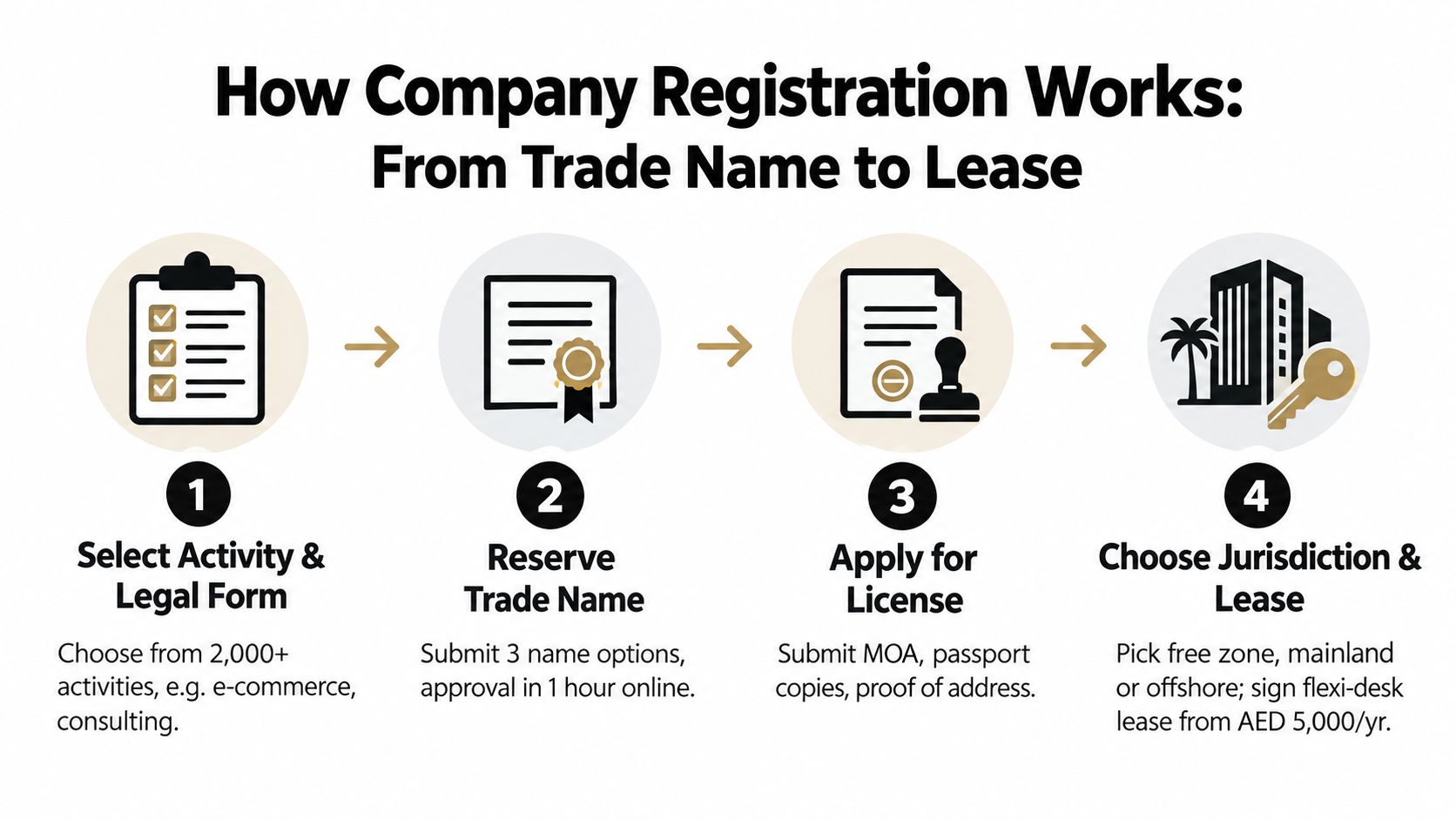 A four-step infographic illustrating the process of company registration from selecting activities to securing a lease.
