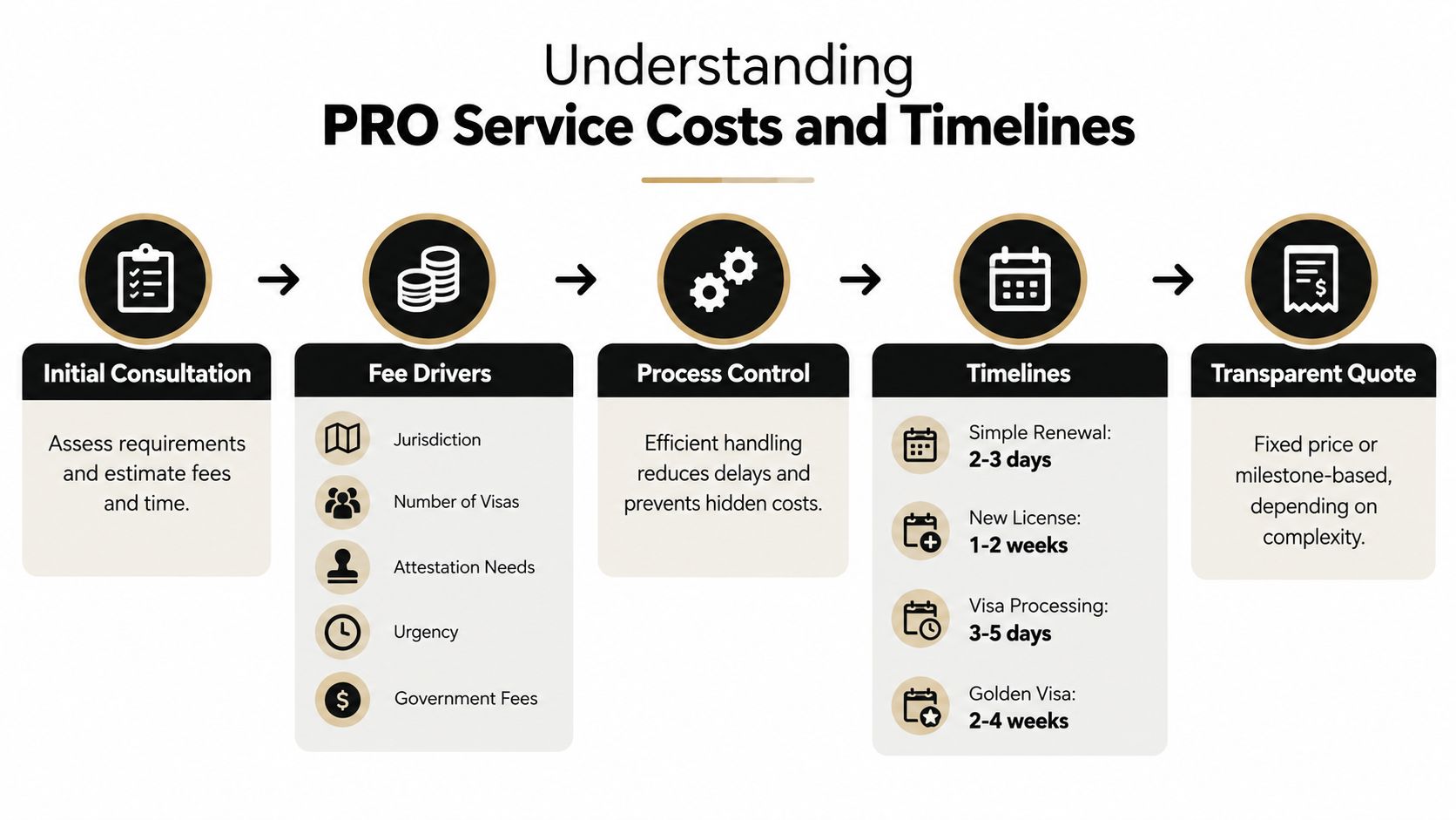 A flowchart explaining the process, cost factors, and typical timelines for professional PRO services in UAE.