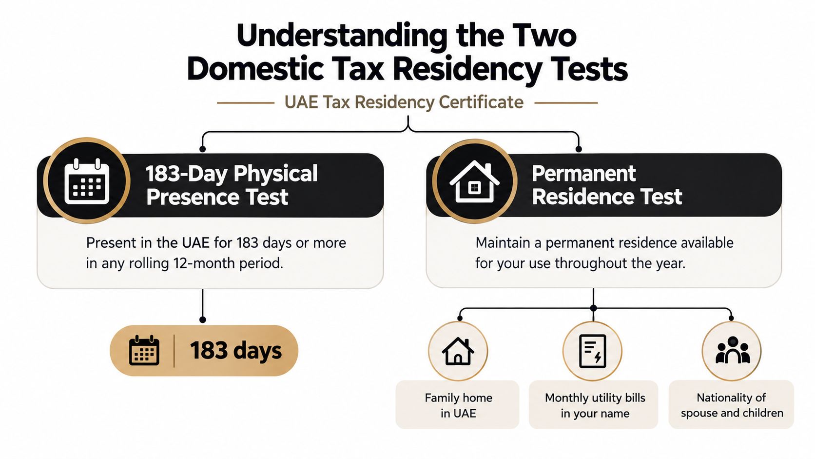 A visual guide explaining the two criteria to obtain a UAE tax residency certificate for individuals.