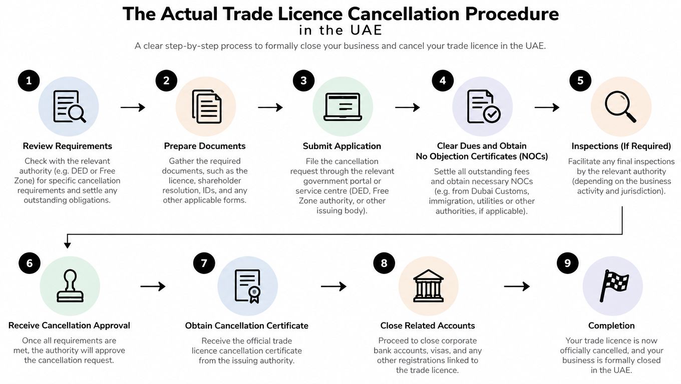 A nine-step infographic illustrating the professional procedure for canceling a trade license in the UAE.