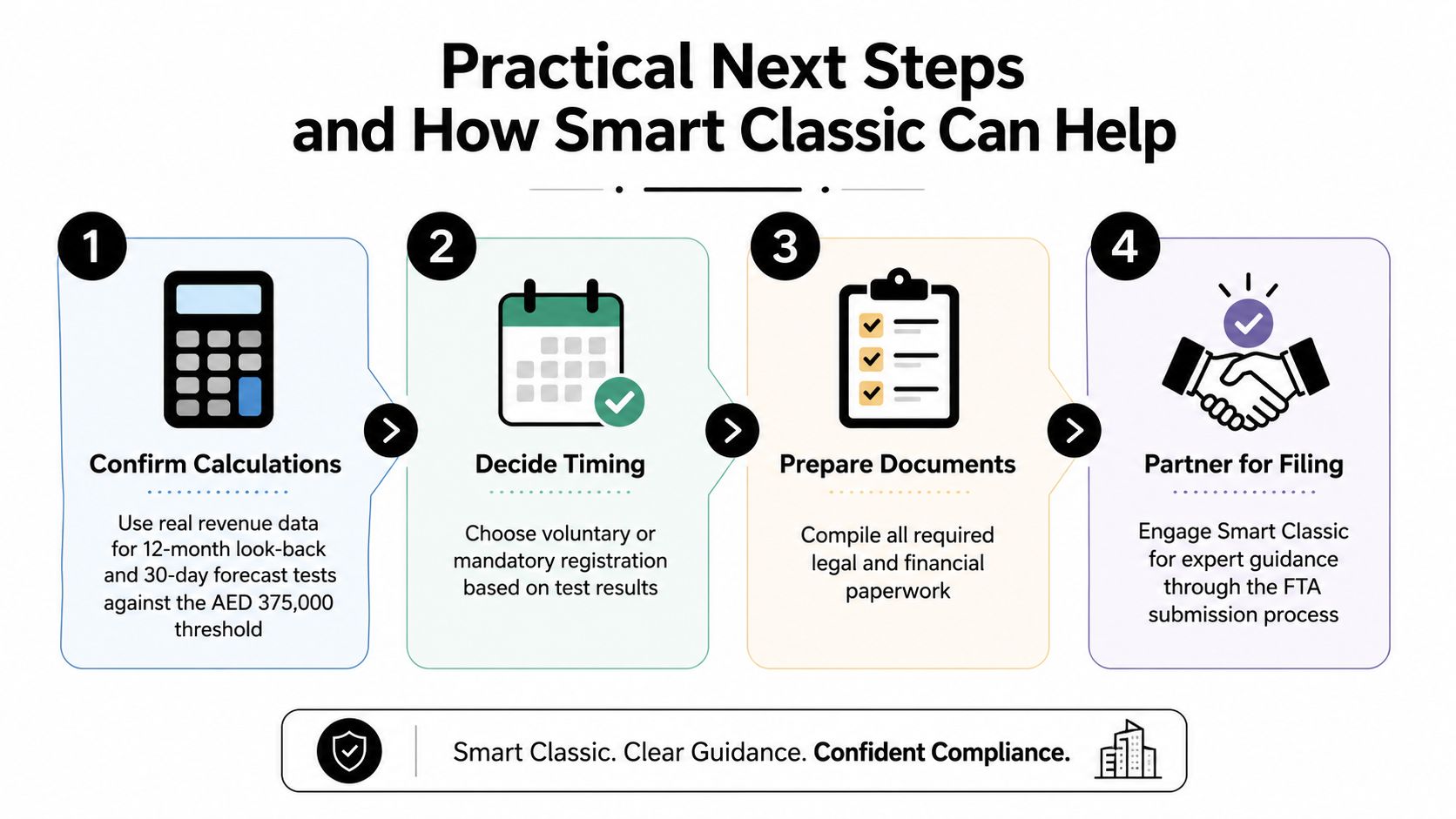 A four-step infographic illustrating the VAT registration process in the UAE with professional guidance from Smart Classic.