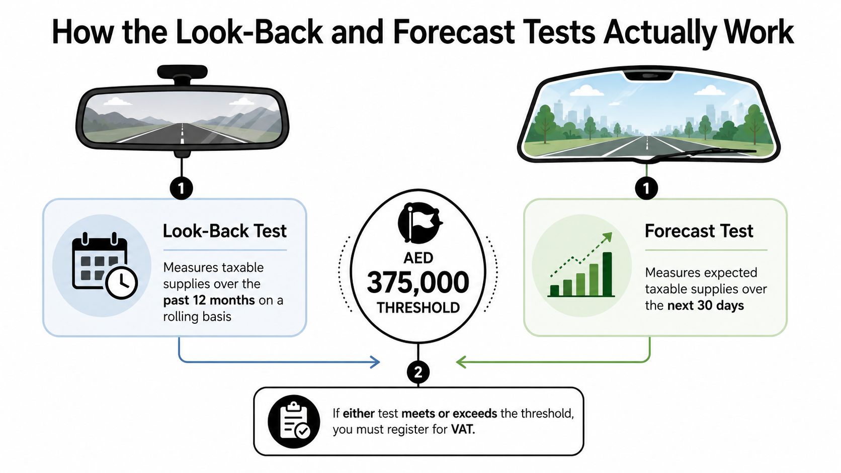 An infographic explaining the UAE VAT registration threshold based on Look-Back and Forecast test criteria.