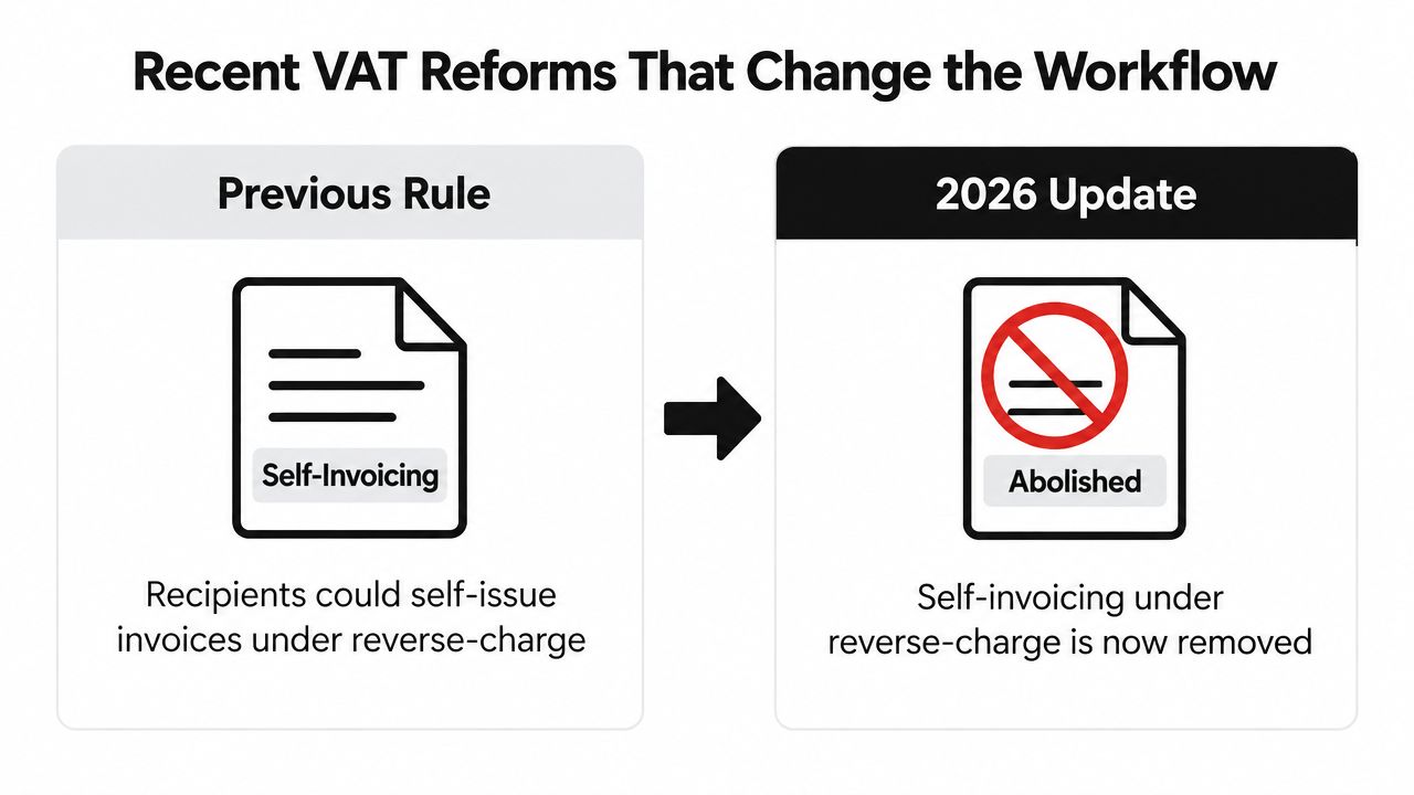 A diagram comparing previous self-invoicing rules under reverse-charge with the new 2026 abolished regulation.