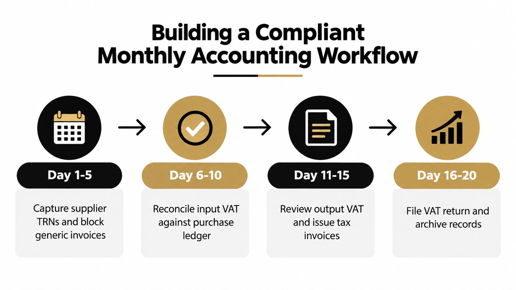An infographic showing a four-step monthly accounting workflow for VAT compliance from day 1 to 20.