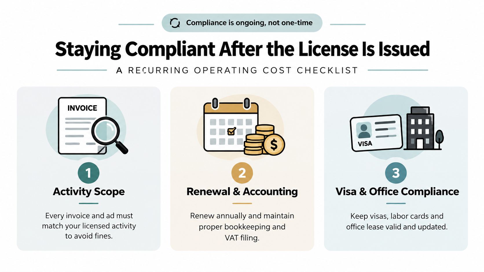 A checklist infographic detailing the recurring operational compliance requirements after receiving a trade license in the UAE.