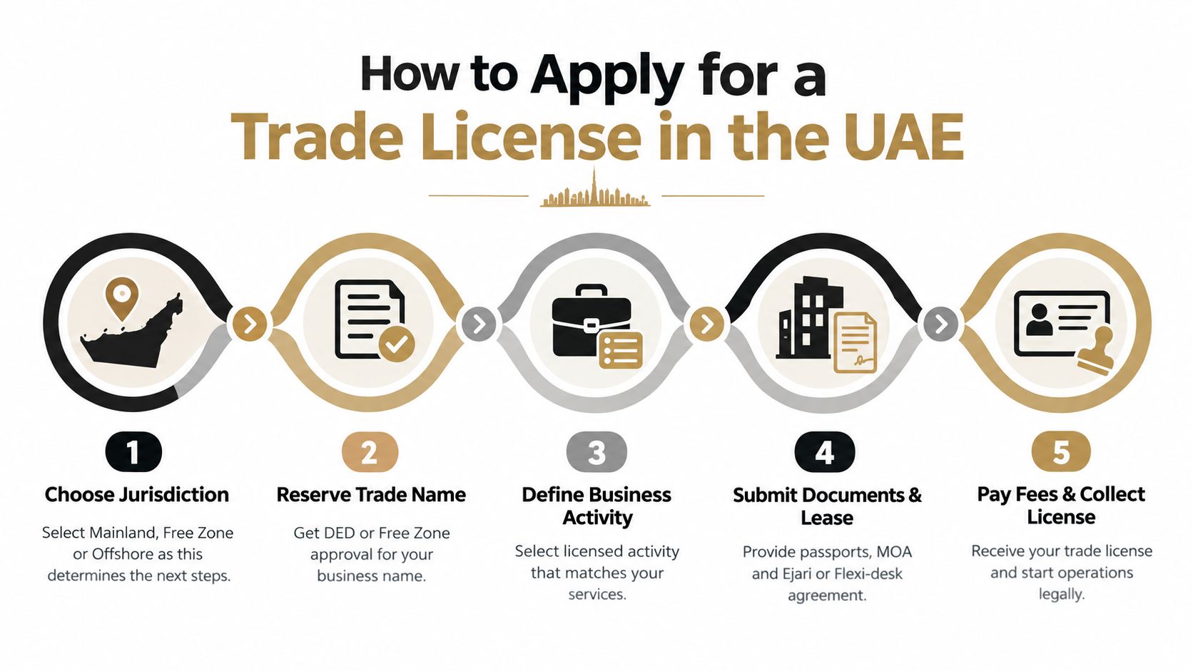 A five-step infographic illustrating the process of how to apply for a trade license in the UAE.