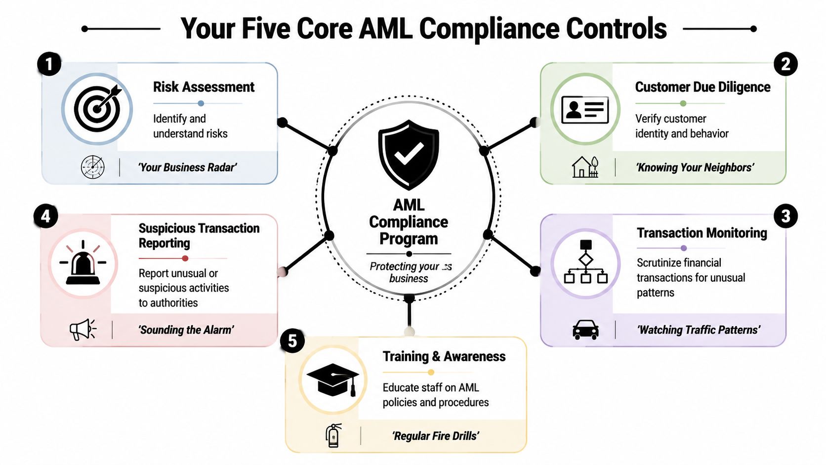 An infographic showing the five core Anti-Money Laundering compliance controls for business risk protection and management.