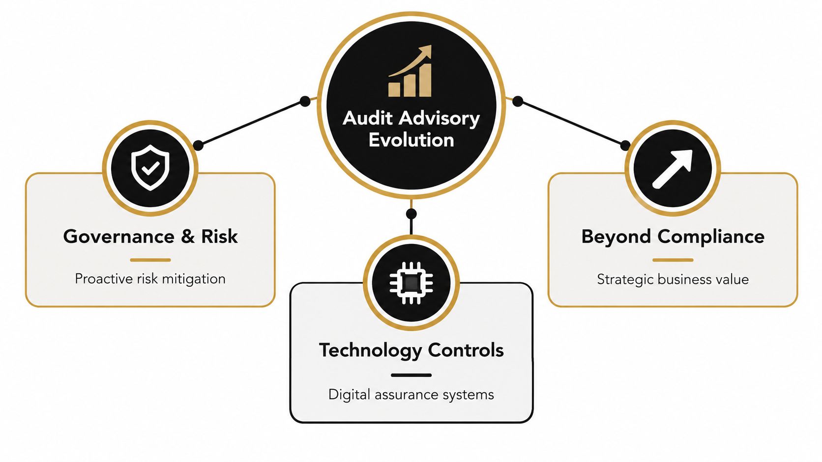 A diagram illustrating audit advisory evolution through governance and risk, technology controls, and moving beyond compliance.