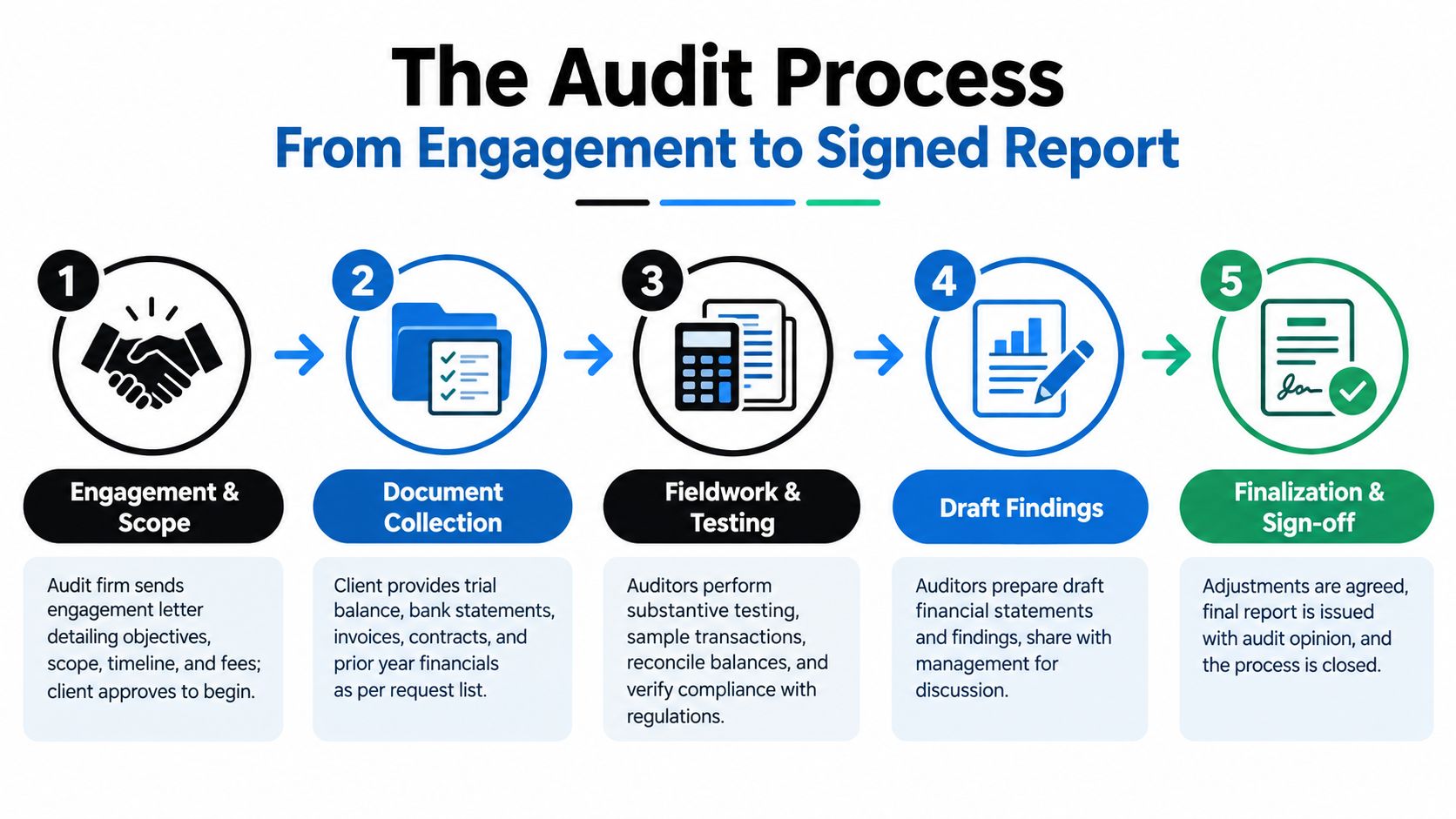 A five-step infographic detailing the professional audit process from initial engagement to the final signed report.