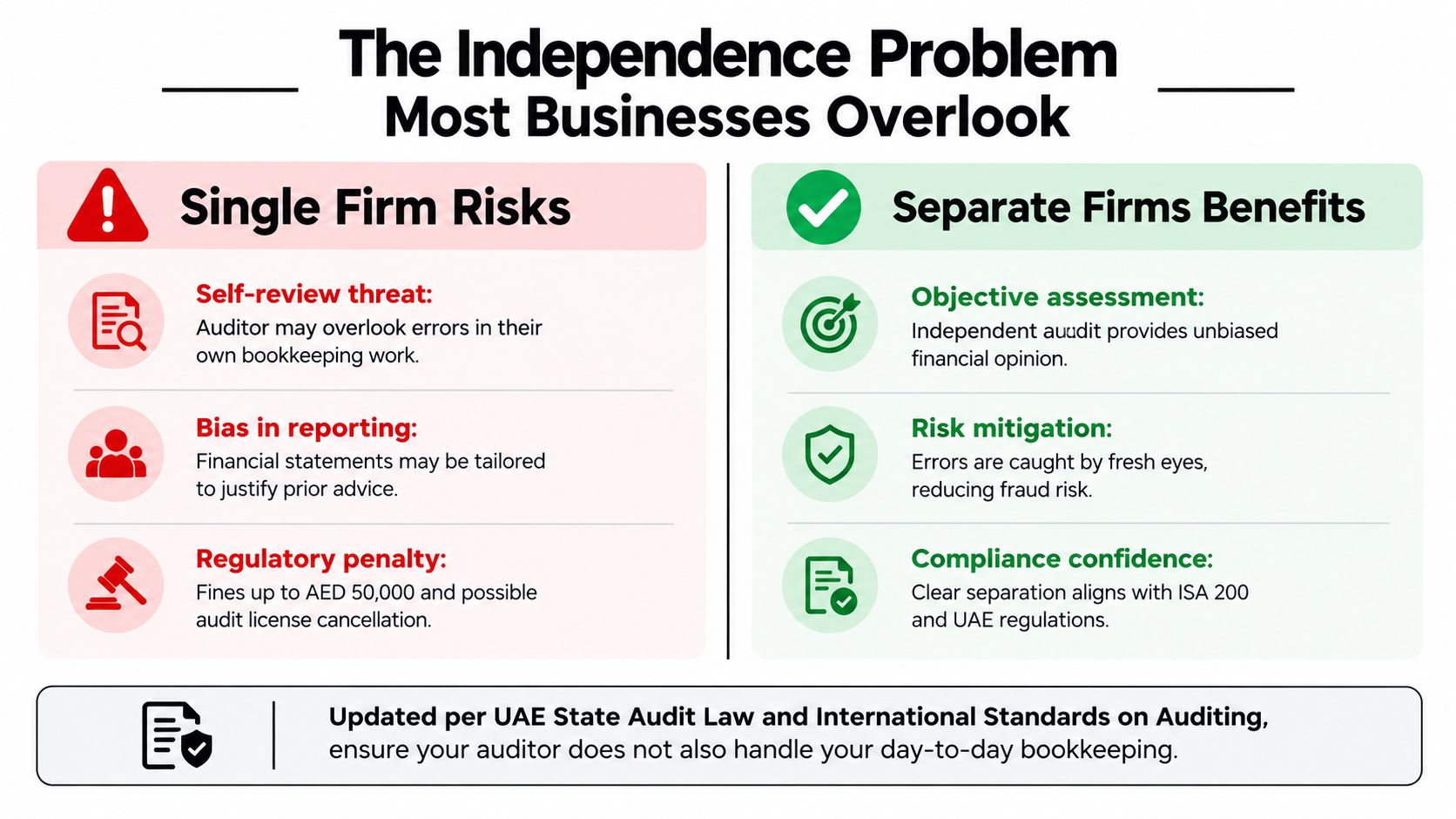 An infographic comparing the risks of single-firm auditing versus the benefits of separate firm auditing services.