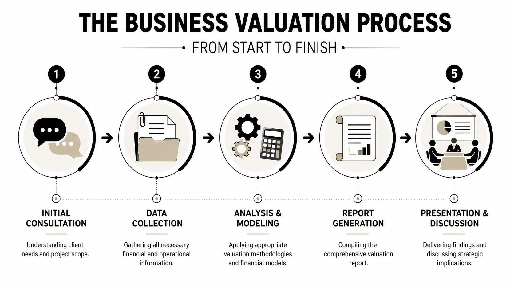 A flowchart showing the five steps of the business valuation process from consultation to presentation.