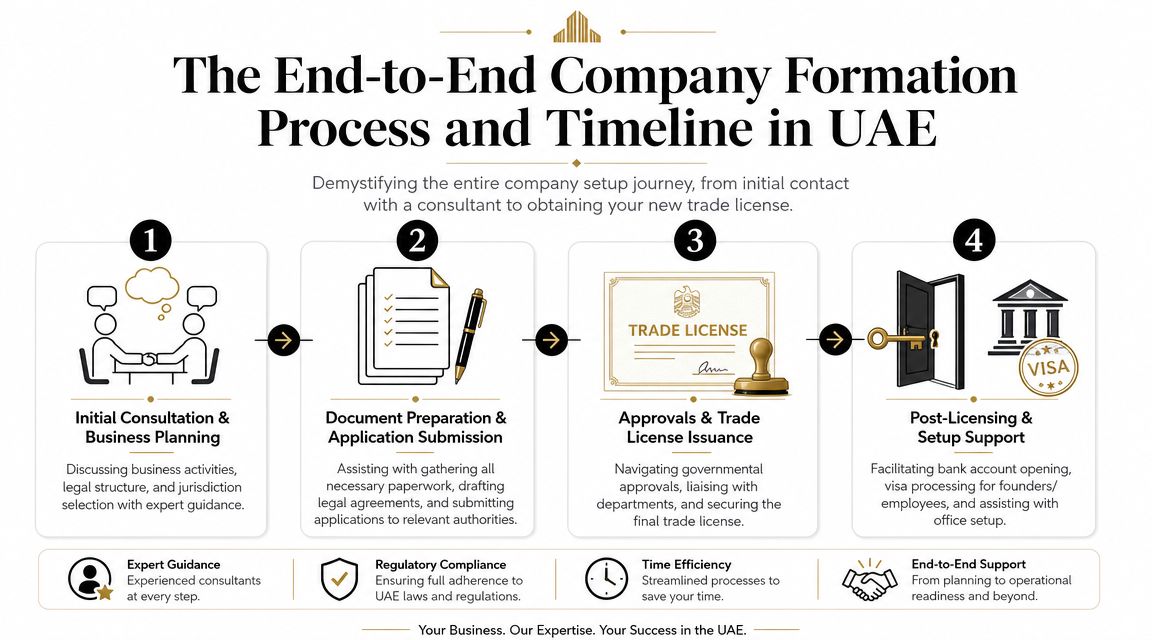 A four-step infographic illustrating the professional company formation process and timeline for businesses in the UAE.