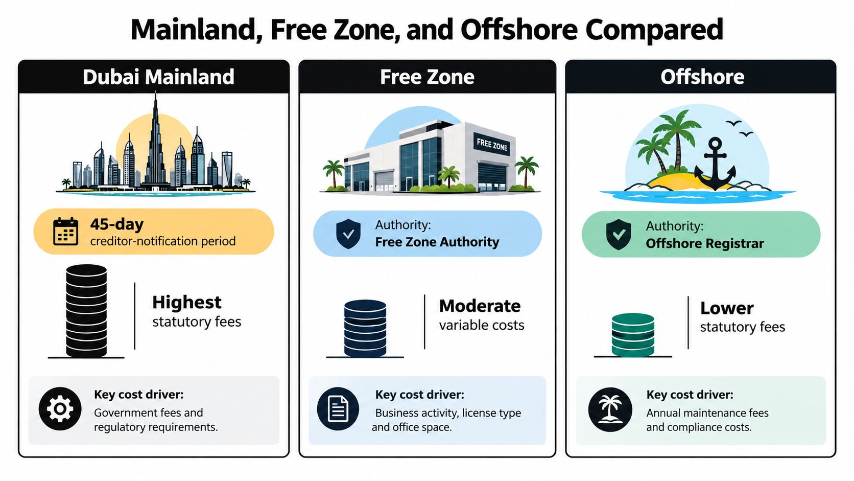A comparison chart showing business liquidation costs for Dubai Mainland, Free Zone, and Offshore company structures.