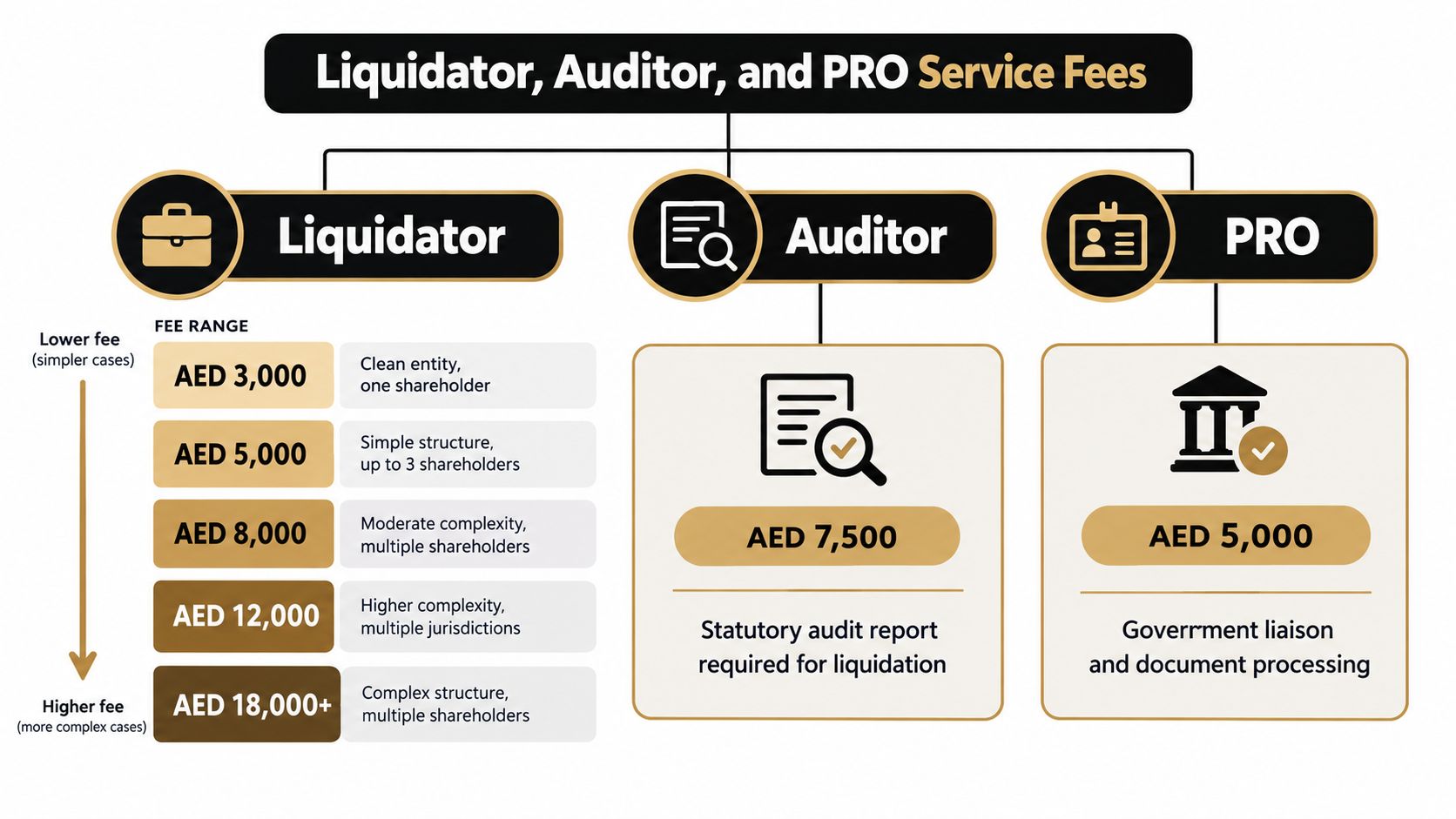 A chart illustrating the estimated service fees for liquidator, auditor, and PRO services for UAE company liquidation.