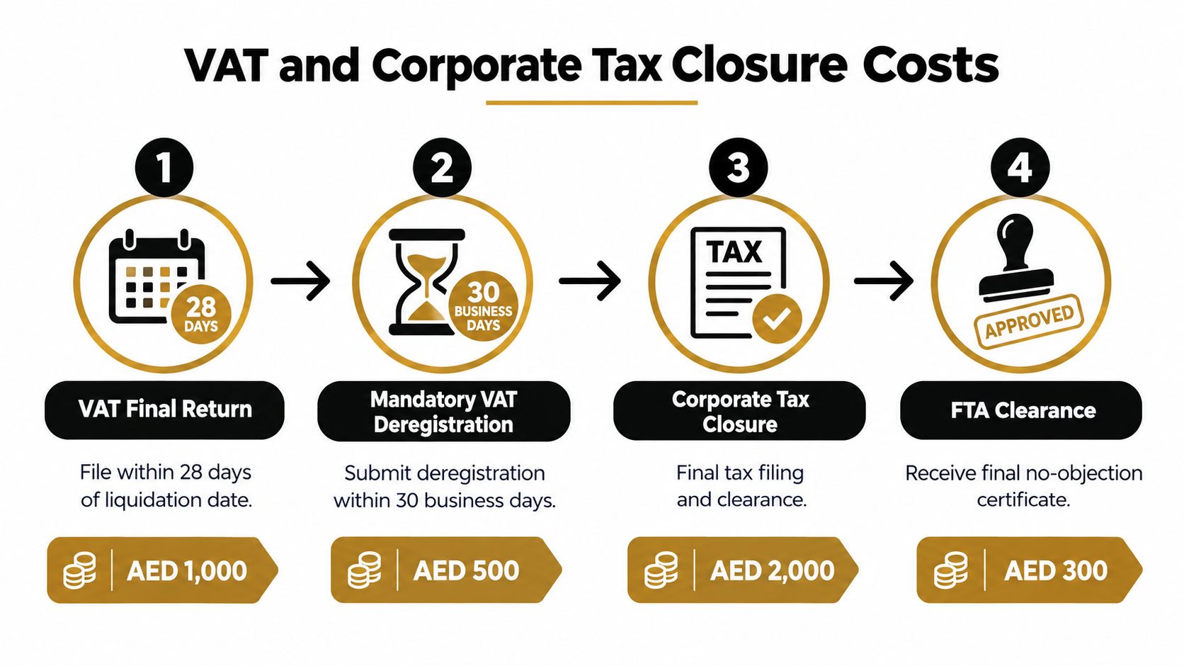 An infographic showing the four-step process and associated costs for VAT and corporate tax closure in the UAE.