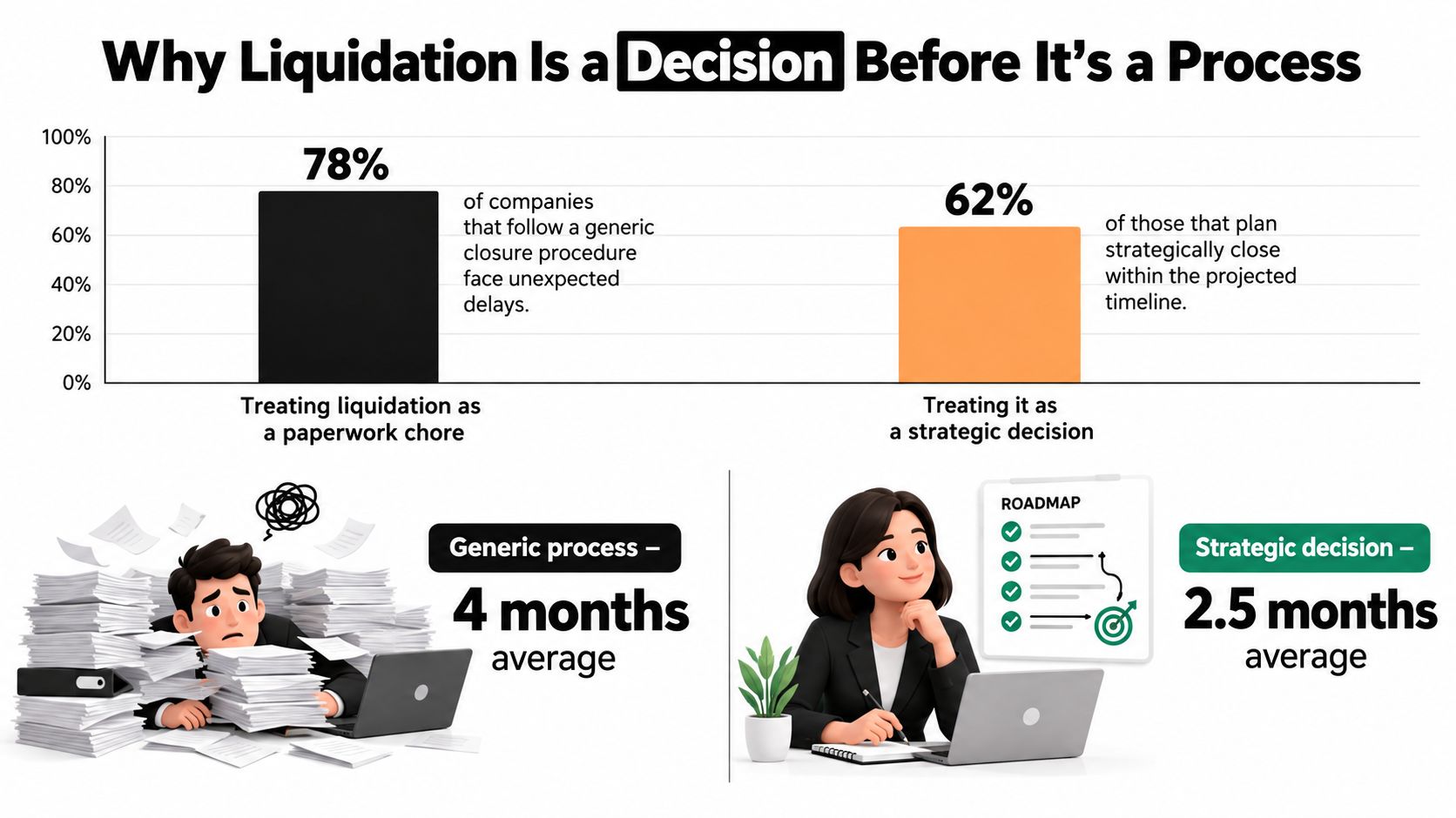A comparative infographic showing that strategic company liquidation is faster than following a generic paperwork process.
