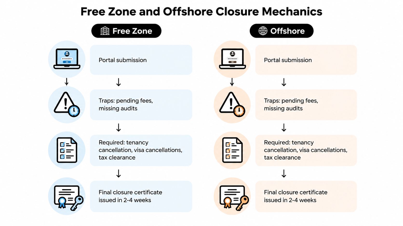 A diagram comparing the closure process steps for Free Zone and Offshore company entities in a flowchart.