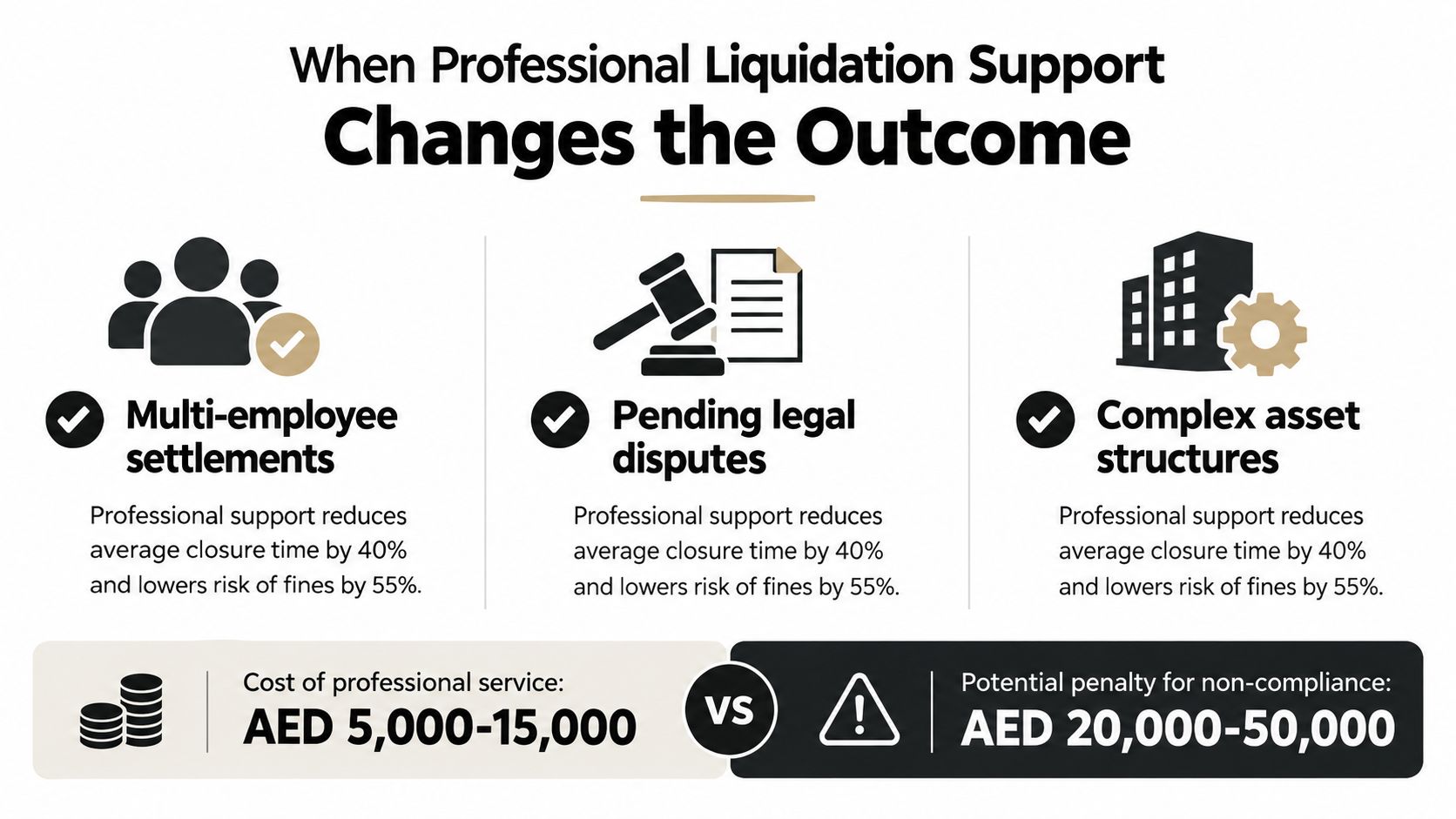 An infographic illustrating the benefits of professional liquidation services for businesses in Dubai regarding efficiency and penalties.