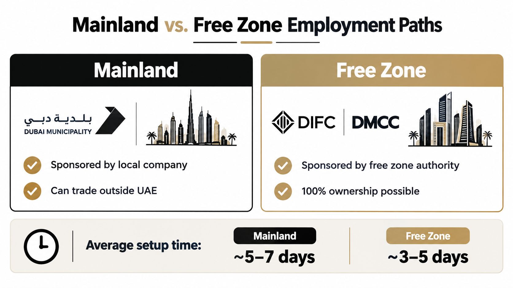 A comparison chart showing key differences between mainland and free zone employment paths in Dubai.