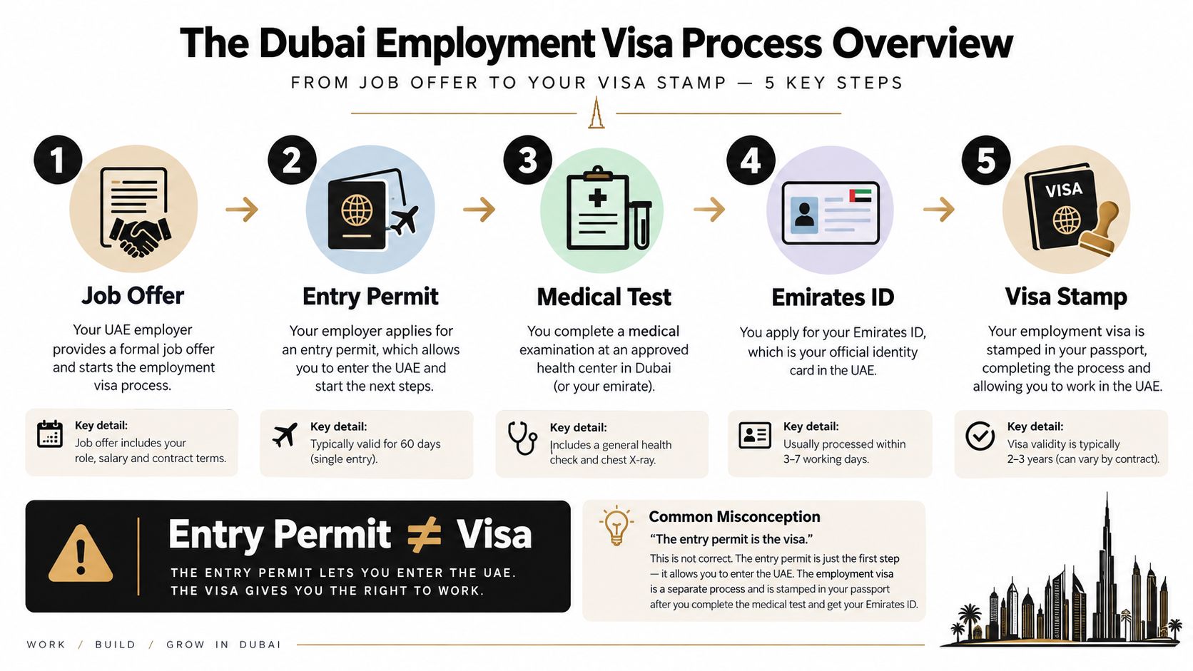 A five-step infographic explaining the Dubai employment visa process from job offer to official visa stamp.