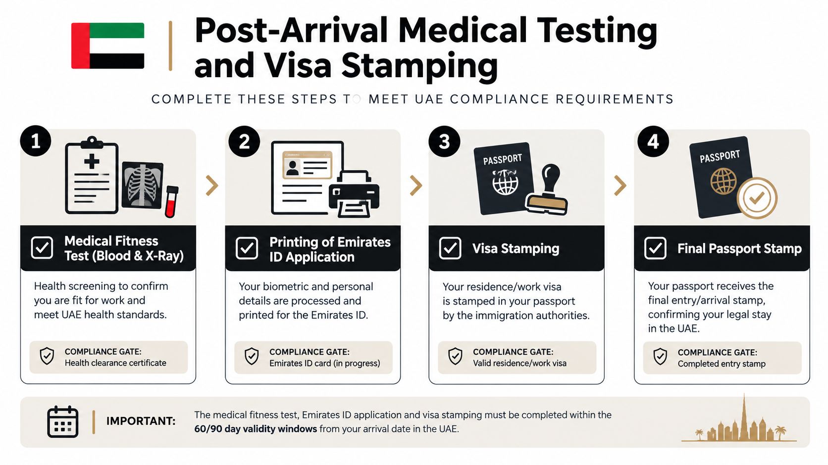 A flow chart explaining the four steps of post-arrival medical testing and visa stamping for UAE residency.