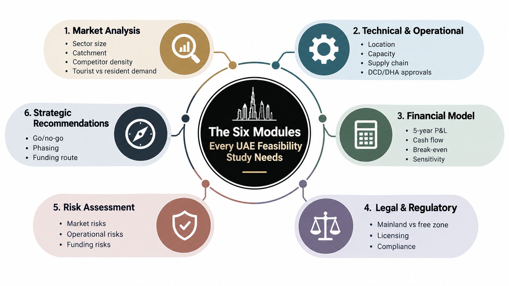 A diagram illustrating the six essential modules required for conducting a comprehensive business feasibility study in the UAE.