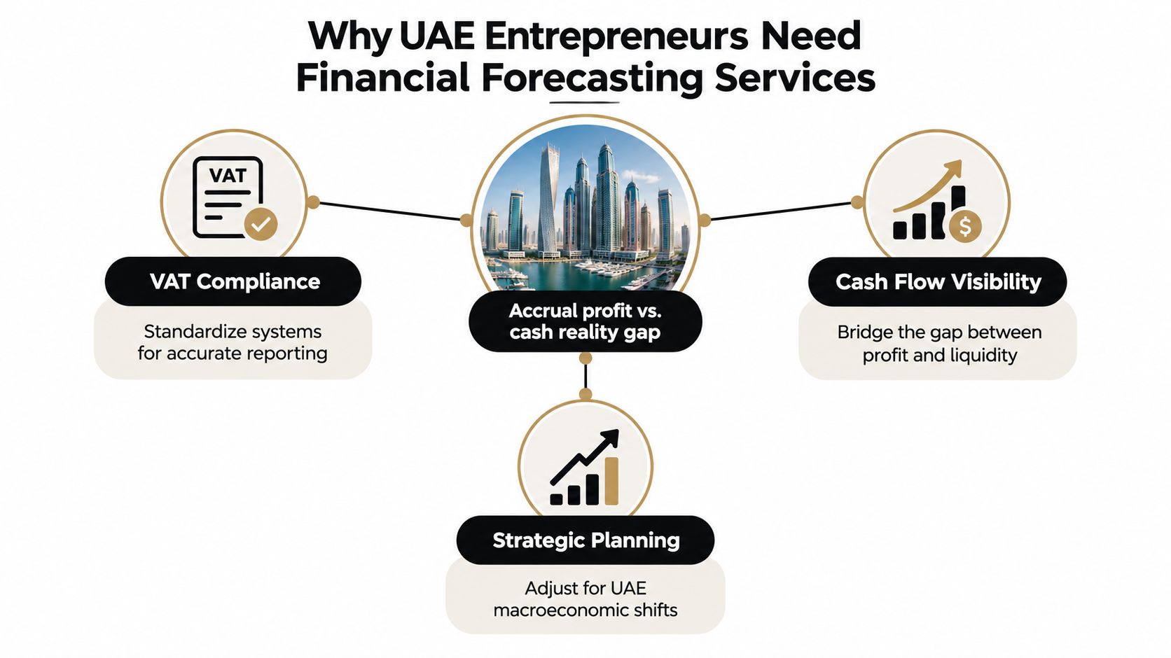 A diagram explaining why UAE entrepreneurs benefit from professional financial forecasting services for business growth.