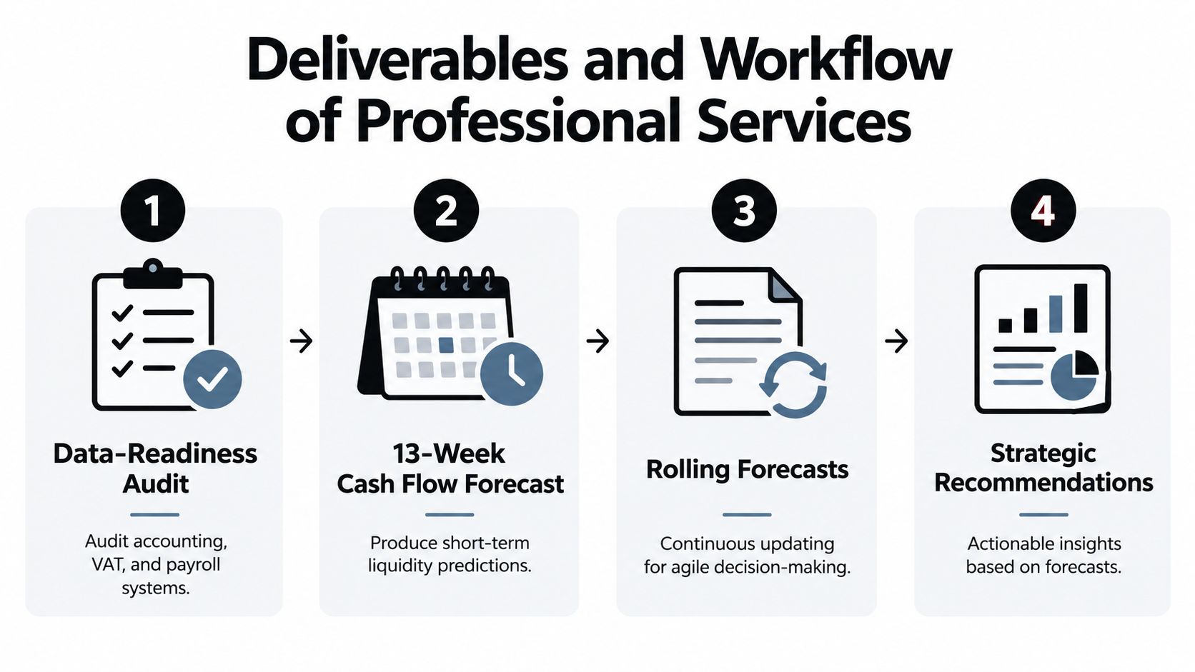 A four-step infographic showing the professional services workflow for financial forecasting and strategic business analysis.