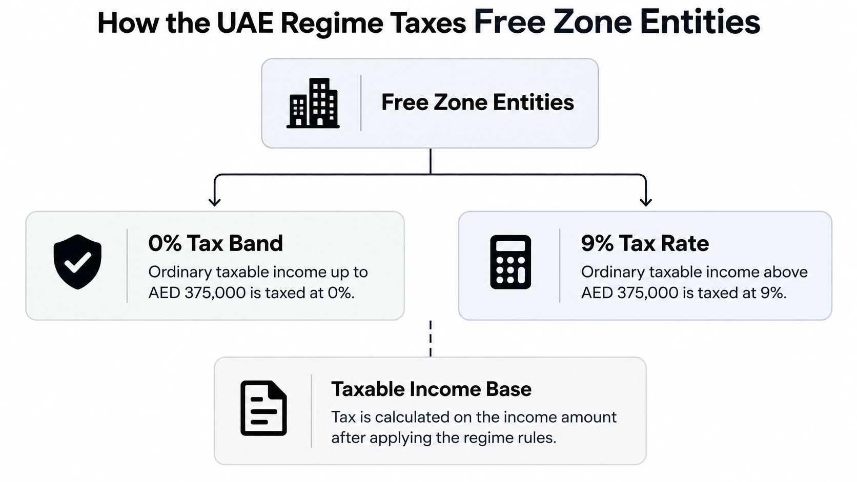 An infographic explaining the UAE corporate tax regime structure for free zone entities with tax bands.