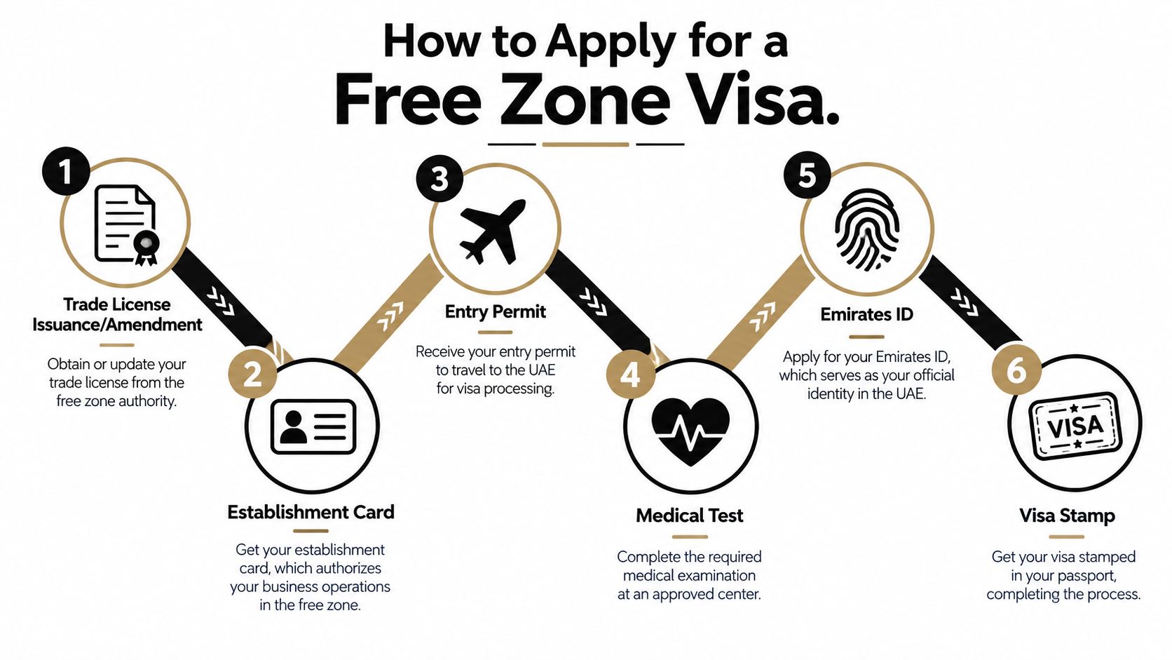 A six-step visual guide outlining the application process for obtaining a UAE free zone visa.