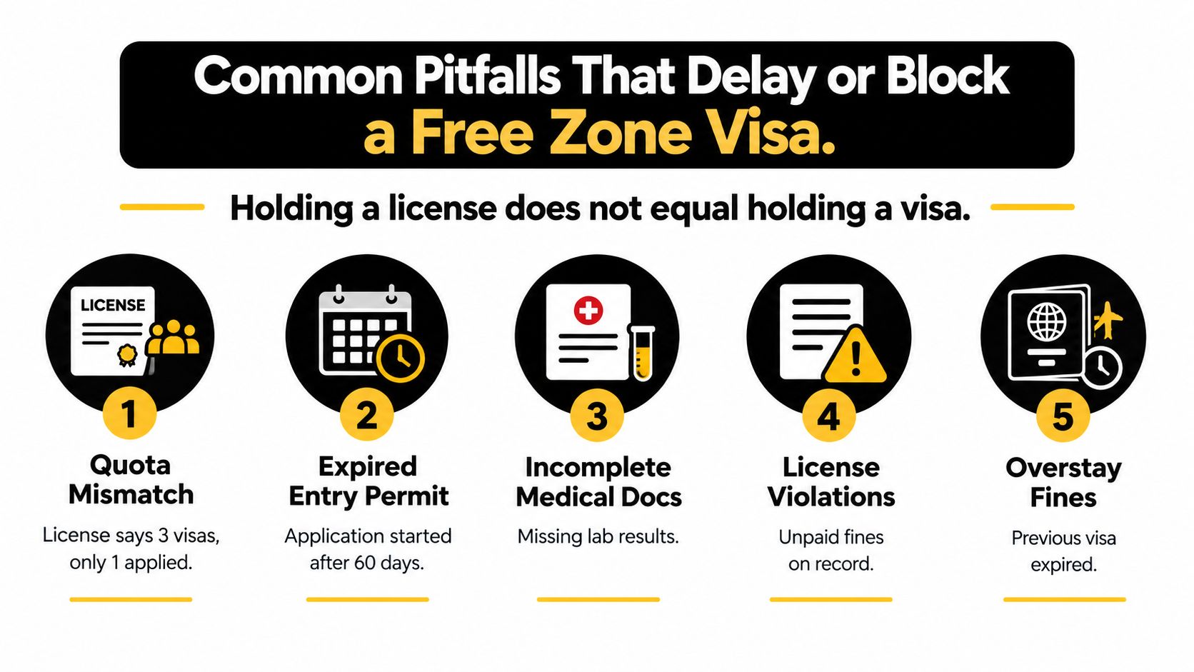 An infographic detailing five common pitfalls that cause delays or blocks when applying for a free zone visa.