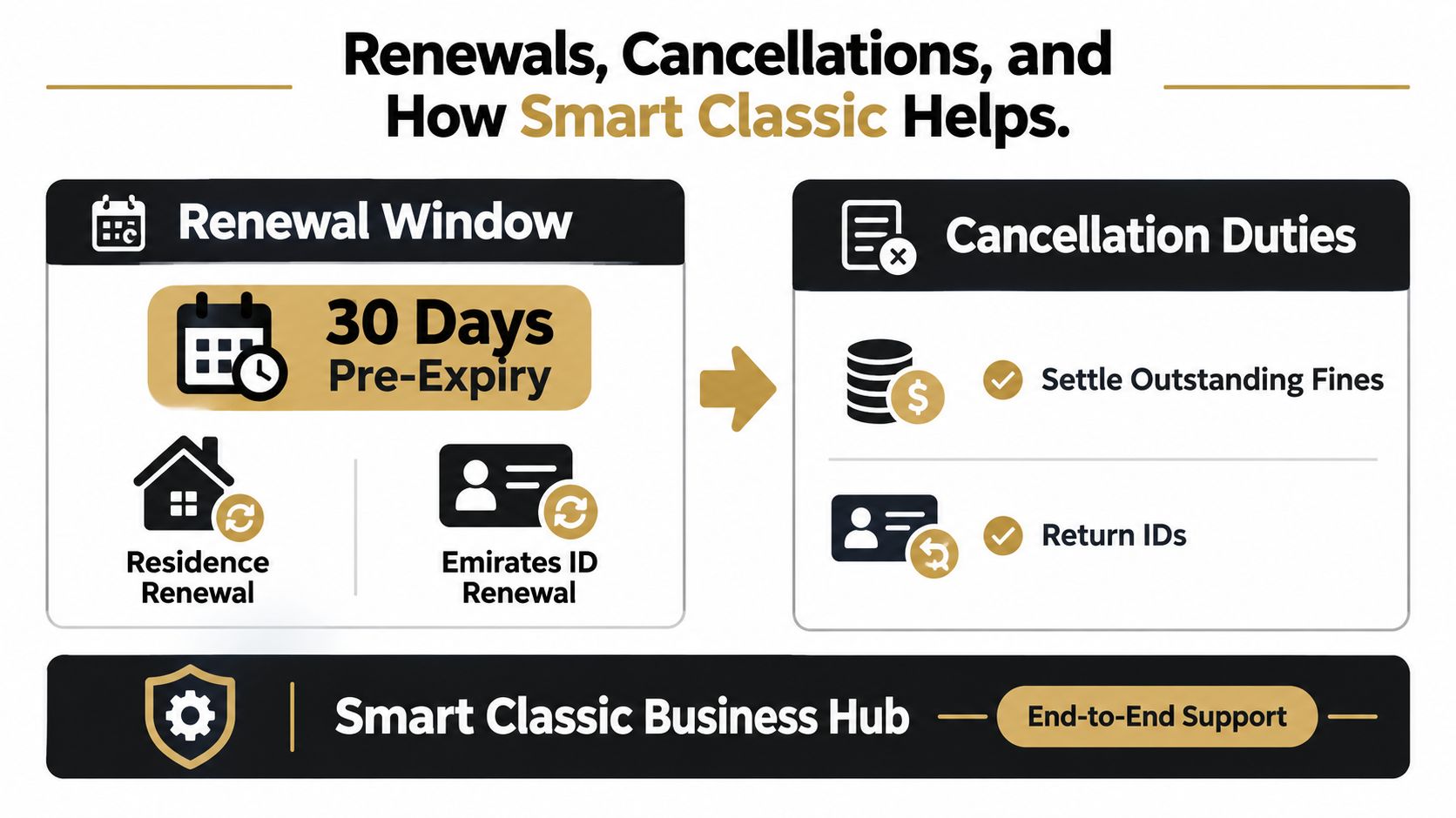 A professional infographic detailing visa renewal and cancellation services offered by the Smart Classic Business Hub.