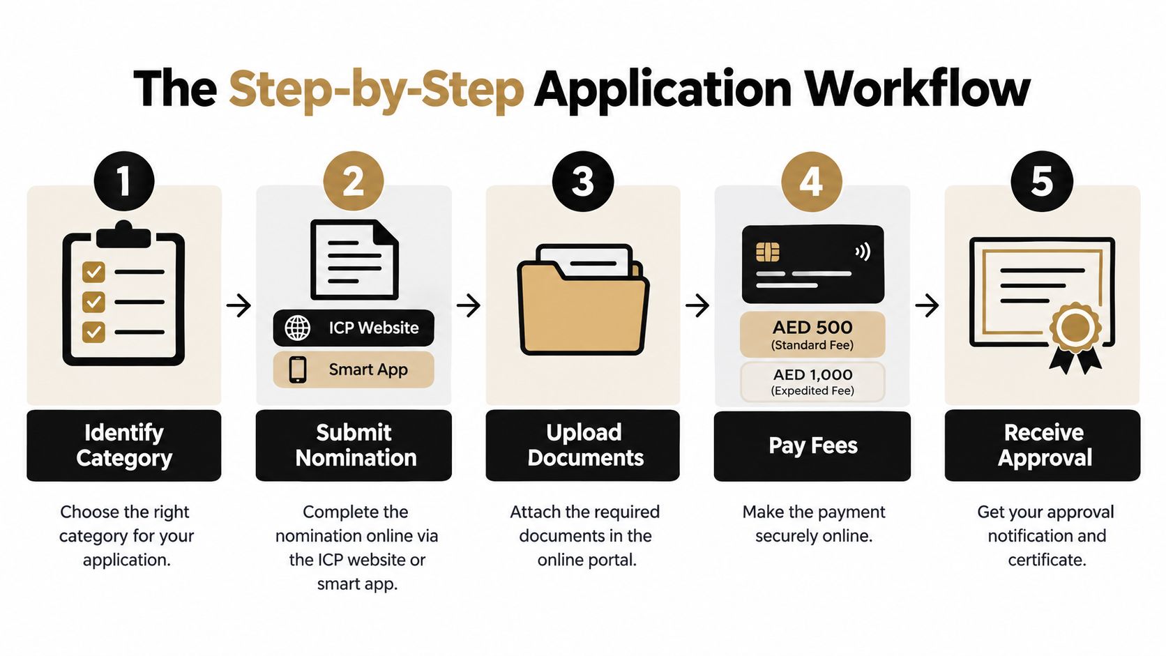 A five-step instructional infographic showing the online application workflow process for obtaining a certificate or visa.