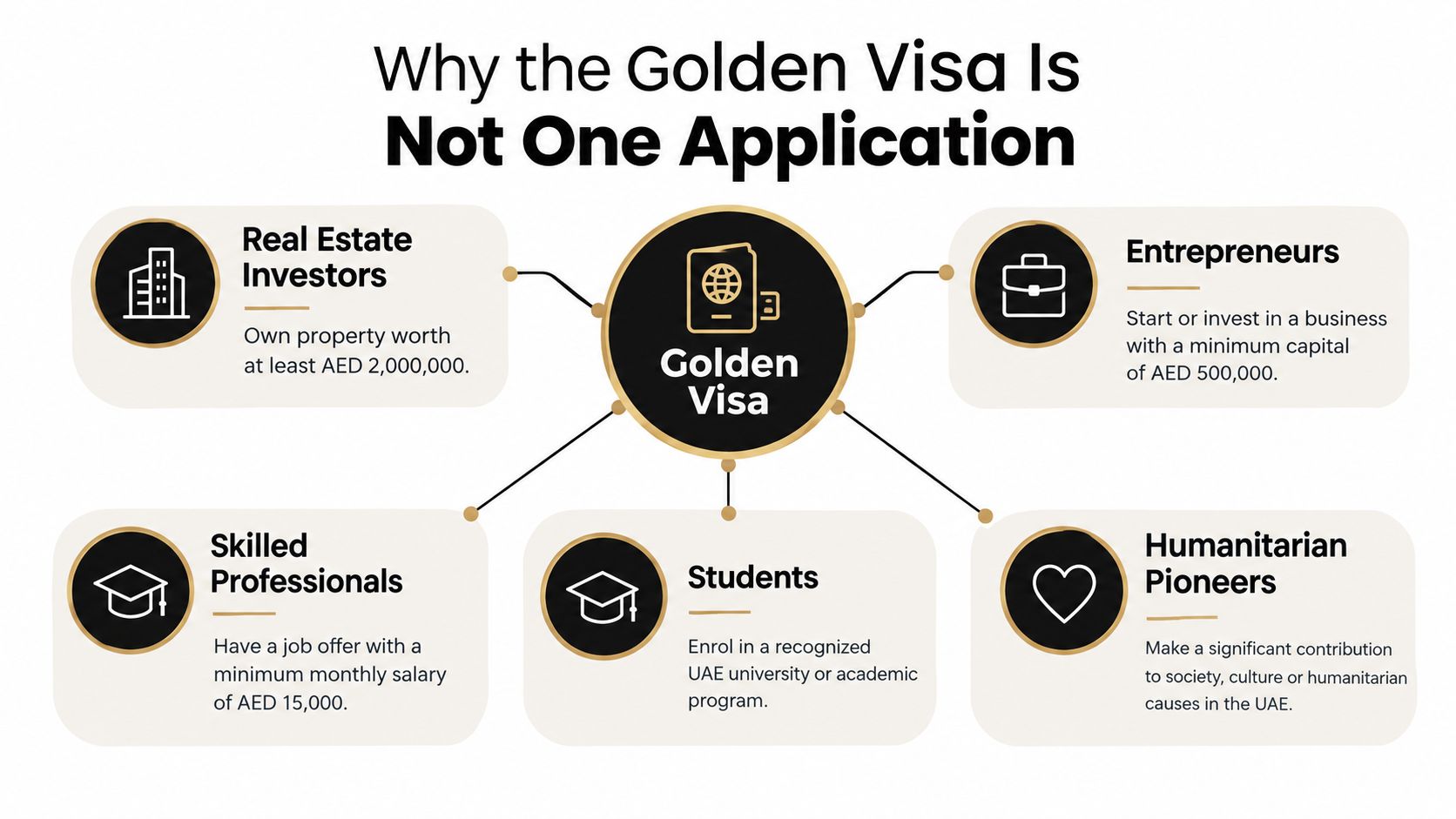An infographic detailing five different eligibility categories for obtaining a UAE Golden Visa residence permit.