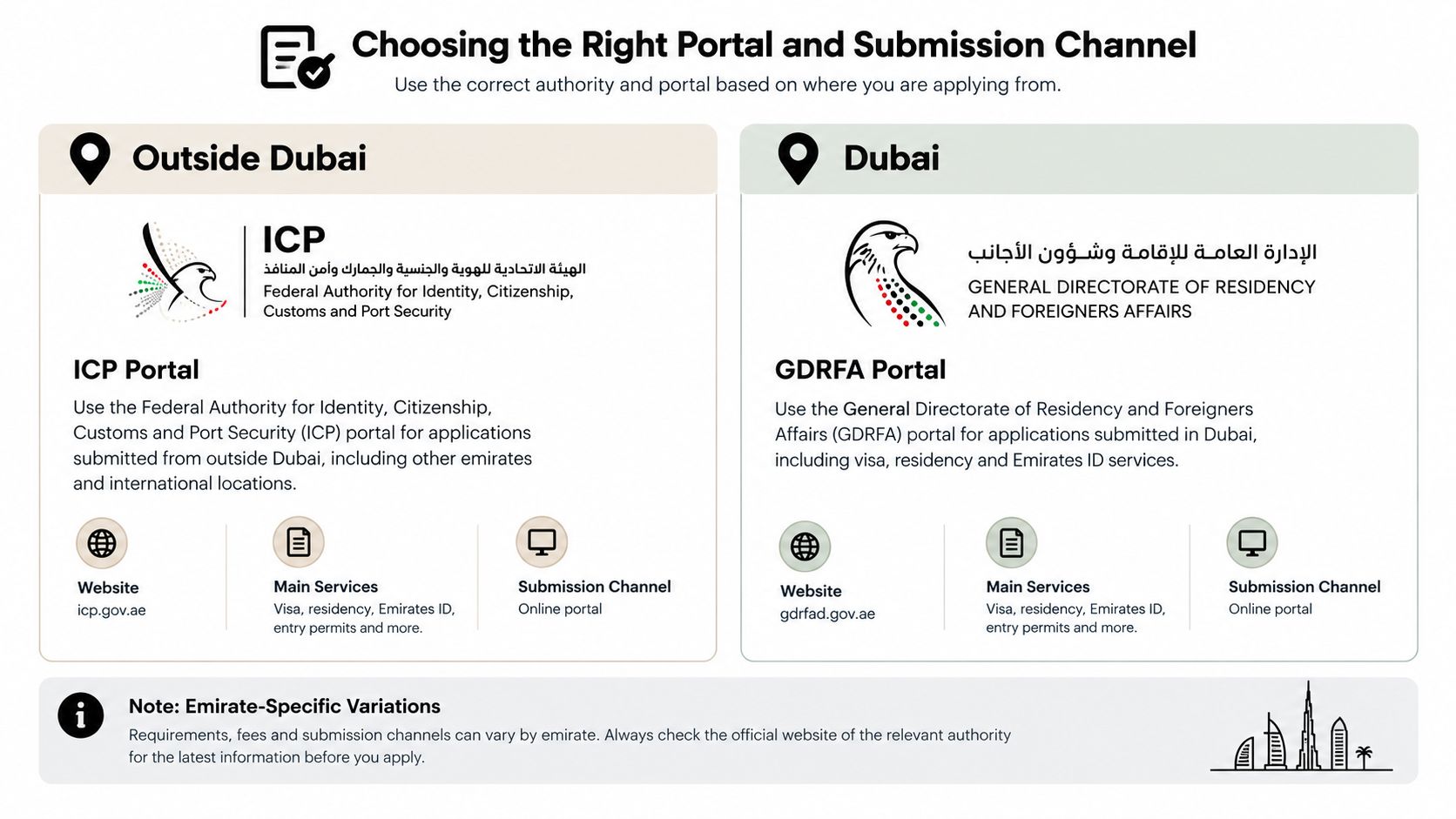 A guide showing the correct portals for submitting visa and residency applications inside and outside Dubai.