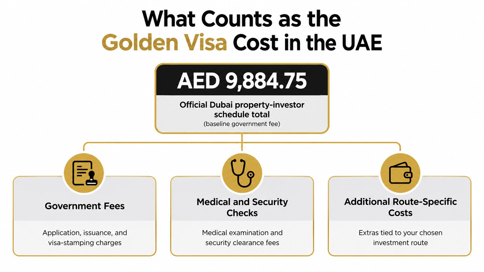 A diagram explaining the breakdown of UAE Golden Visa costs totaling AED 9,884.75 for property investors.