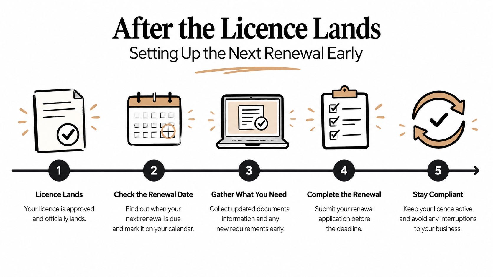 A five-step infographic illustrating the process of preparing for and renewing a business licence early.