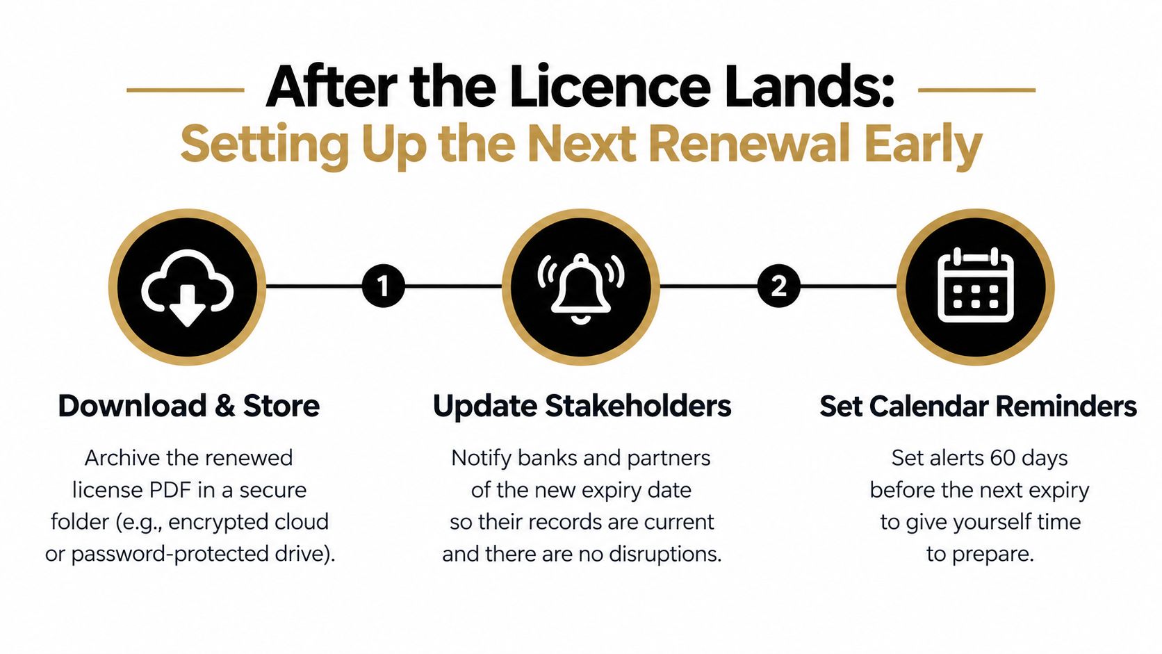A three-step guide to managing trade license renewals, including storing files, notifying stakeholders, and setting reminders.