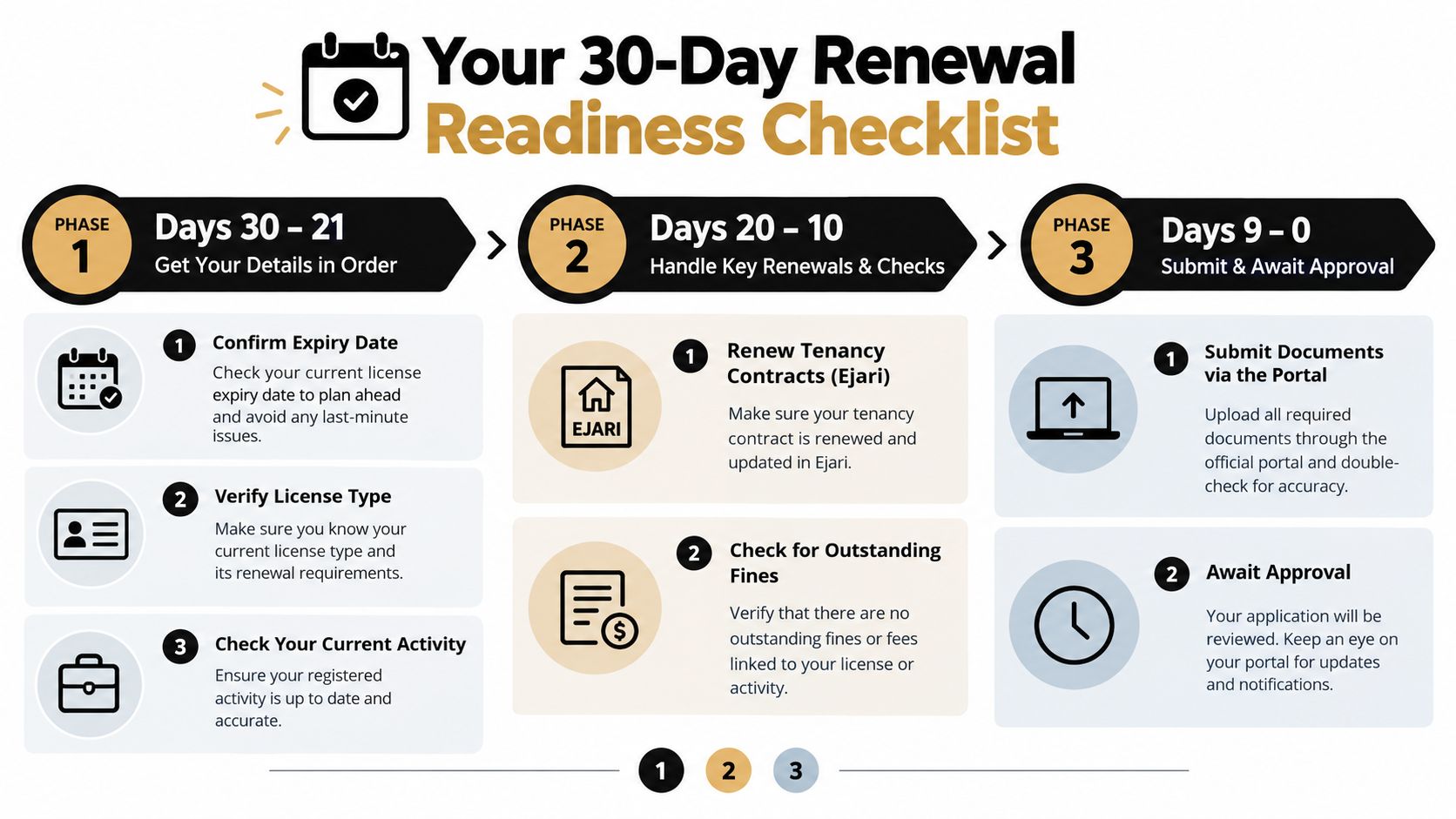 A 30-day renewal readiness checklist infographic outlining the three phases for renewing a trade license.