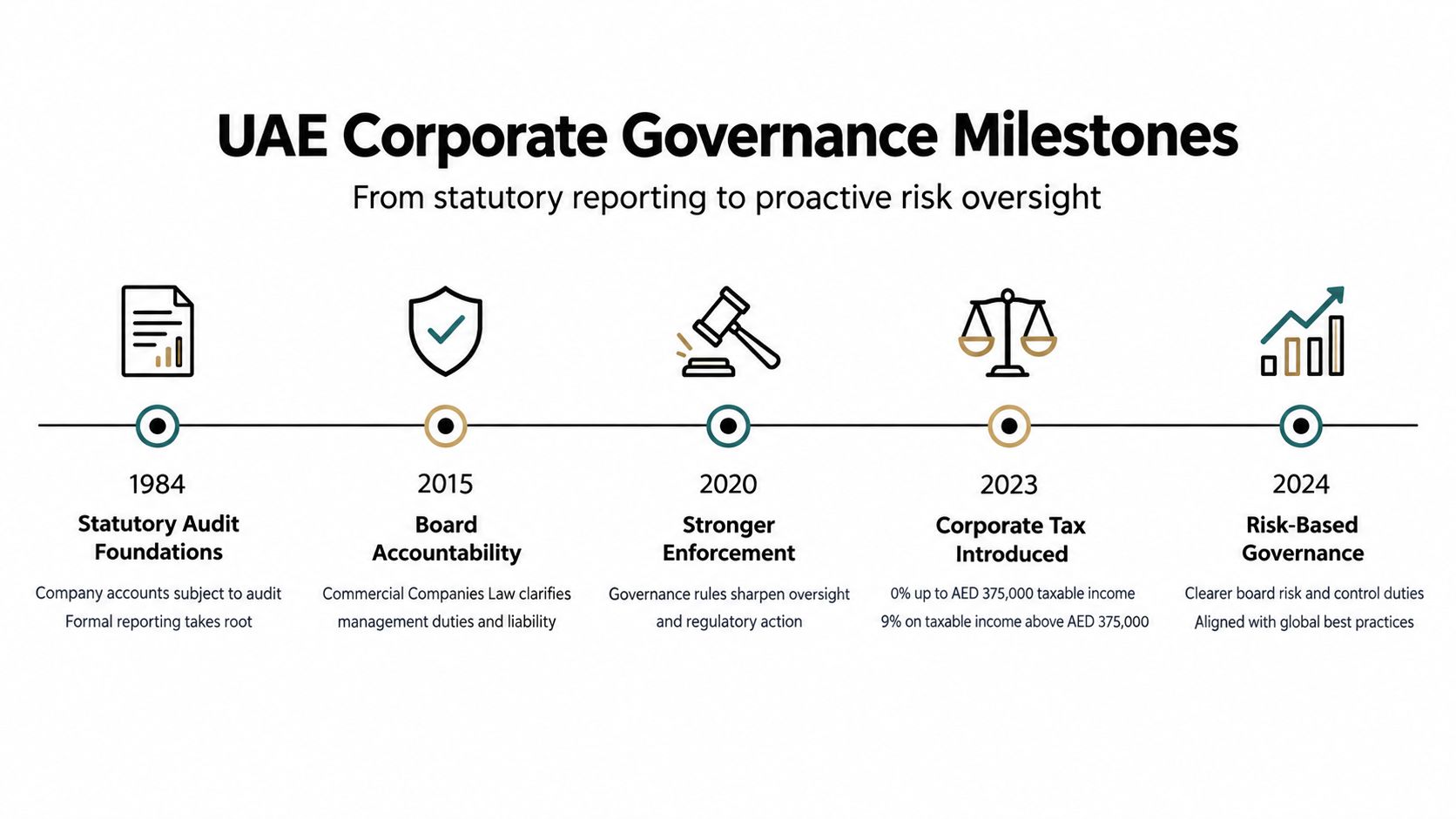 A timeline graphic illustrating key UAE corporate governance milestones from statutory audit foundations to risk-based governance.