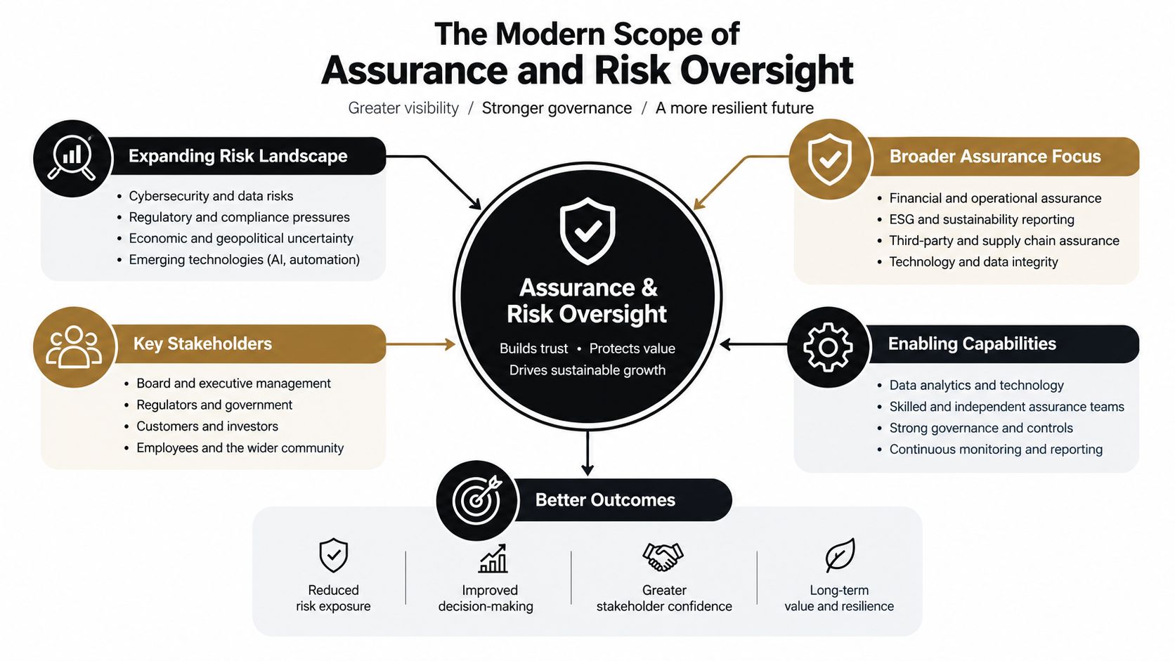 A professional infographic titled The Modern Scope of Assurance and Risk Oversight displaying key business governance components.