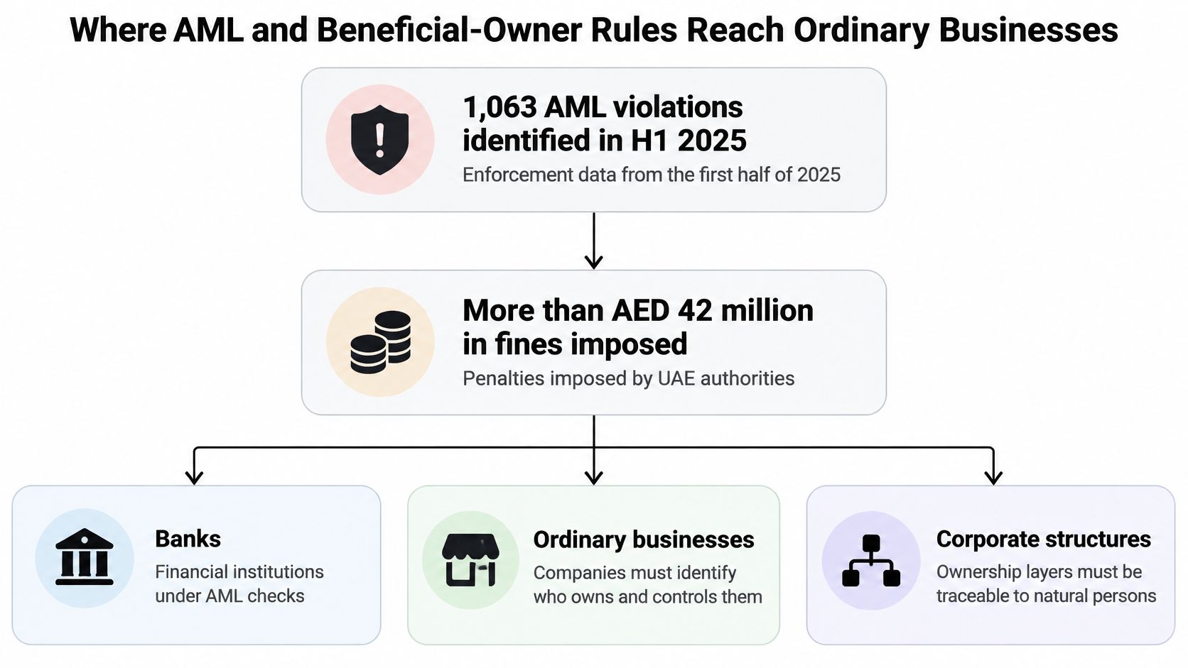 An infographic showing AML enforcement data in H1 2025, detailing fines and regulatory compliance for businesses.