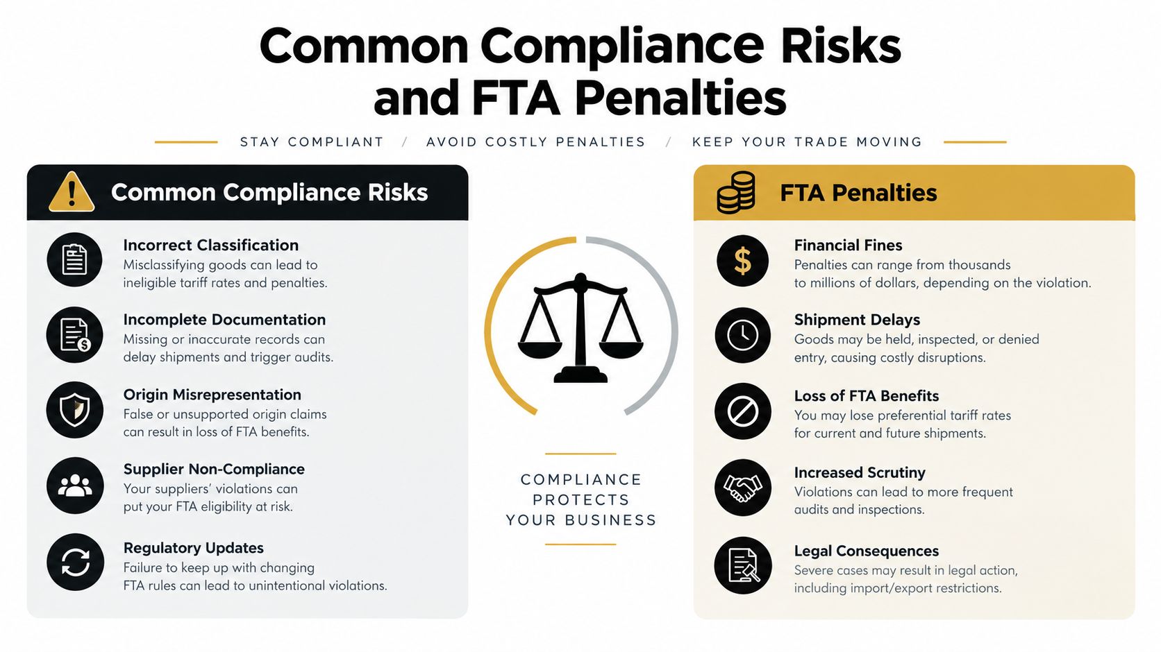 An infographic detailing common compliance risks and FTA penalties for international trade and business operations.