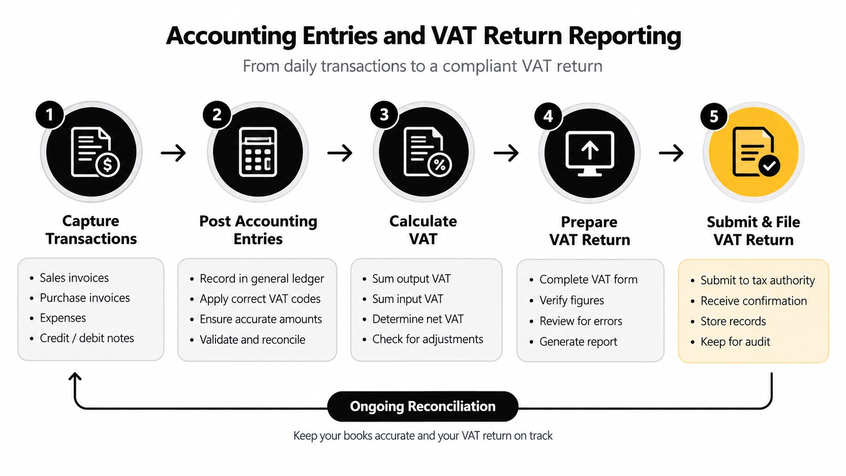 A flowchart showing the five steps of the accounting entries and VAT return reporting process.